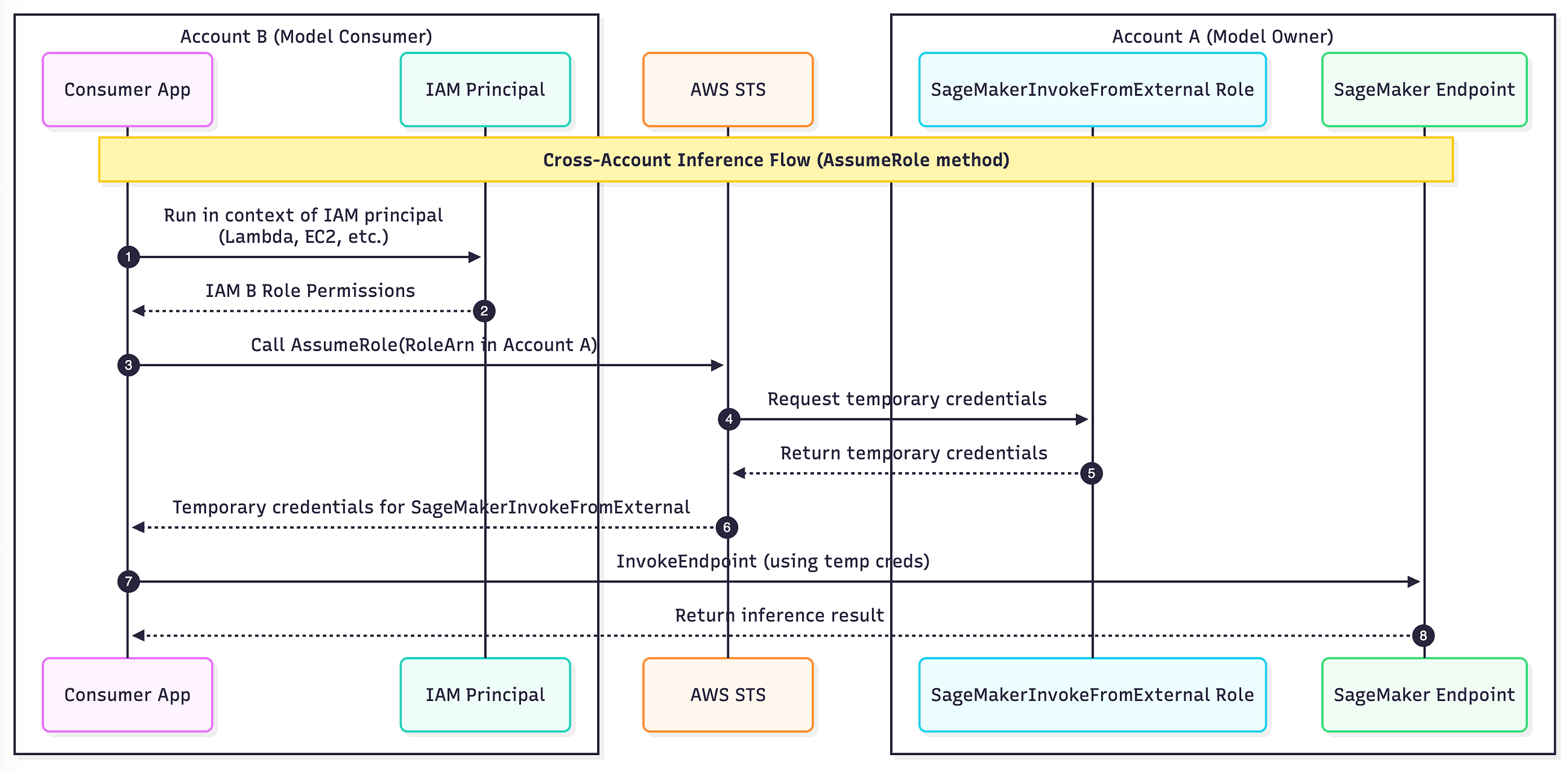 Cross-Account Inference with Amazon SageMaker Endpoints