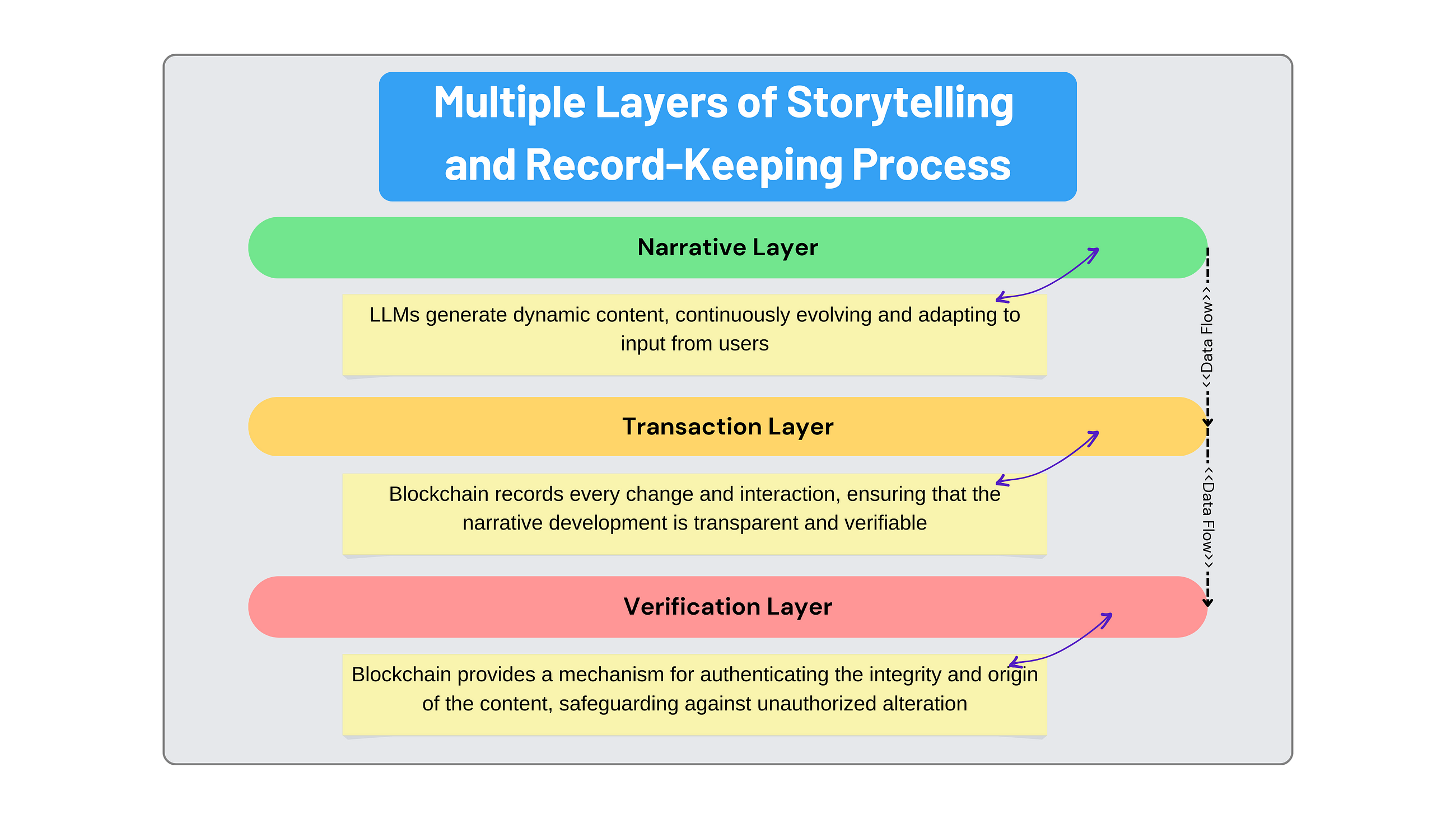 The Integration of Large Lore Models and Blockchain Ledgers