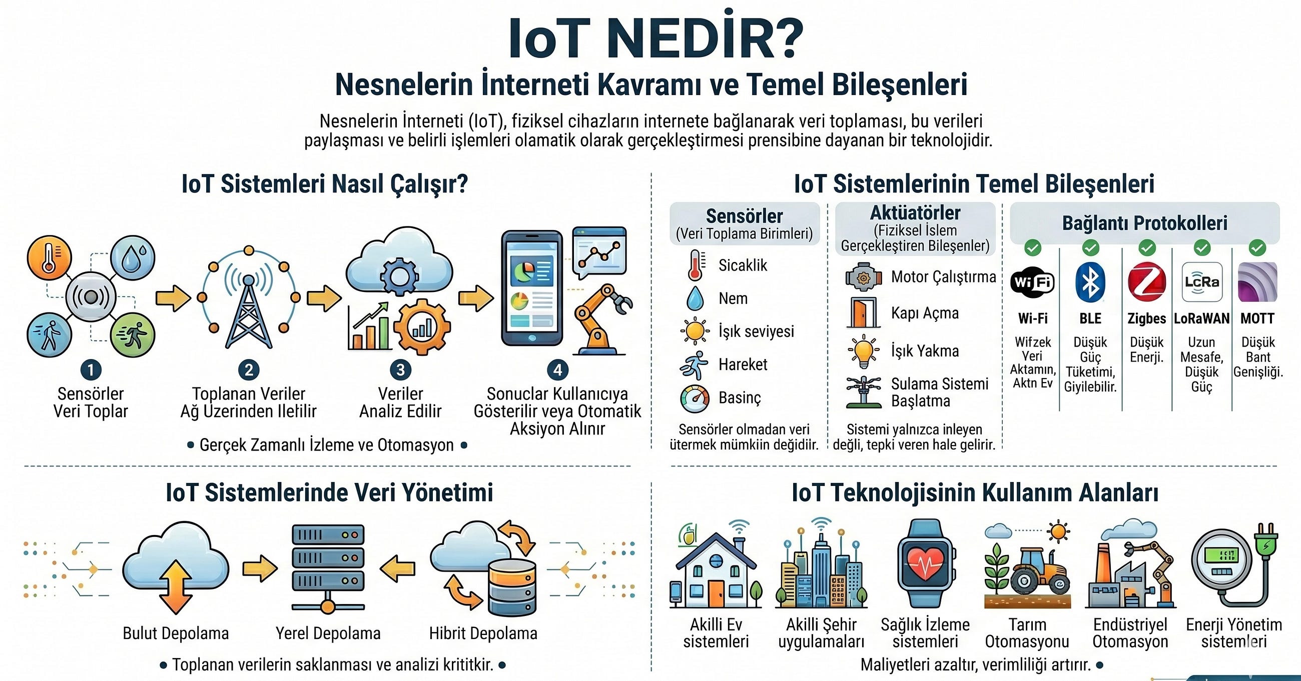 IoT Nedir?