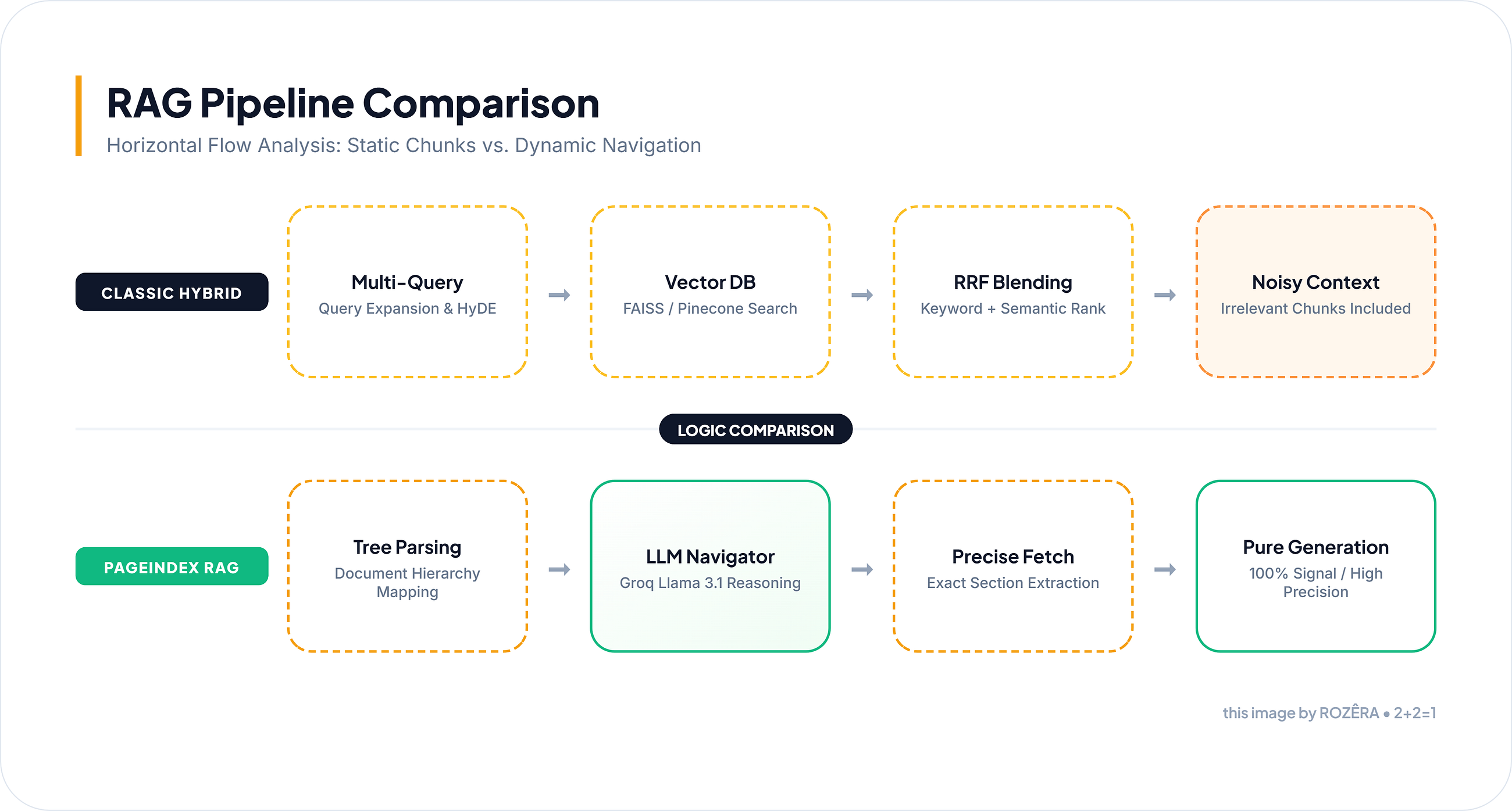 Beyond Vector Search: Improving RAG with Hierarchical Document Navigation