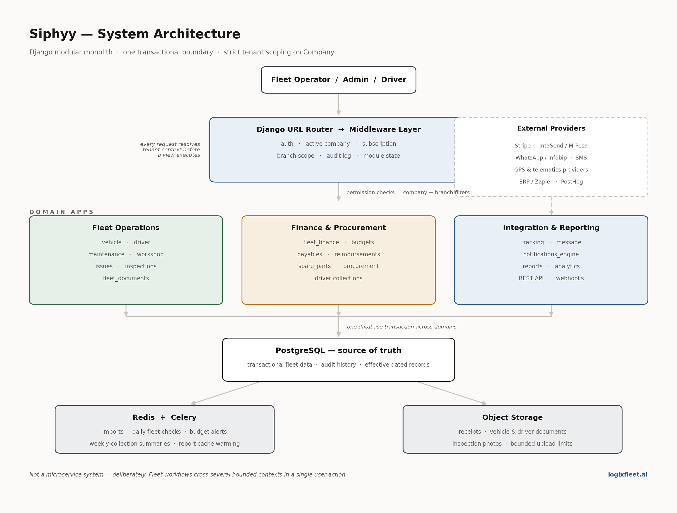 The design Behind Siphyy