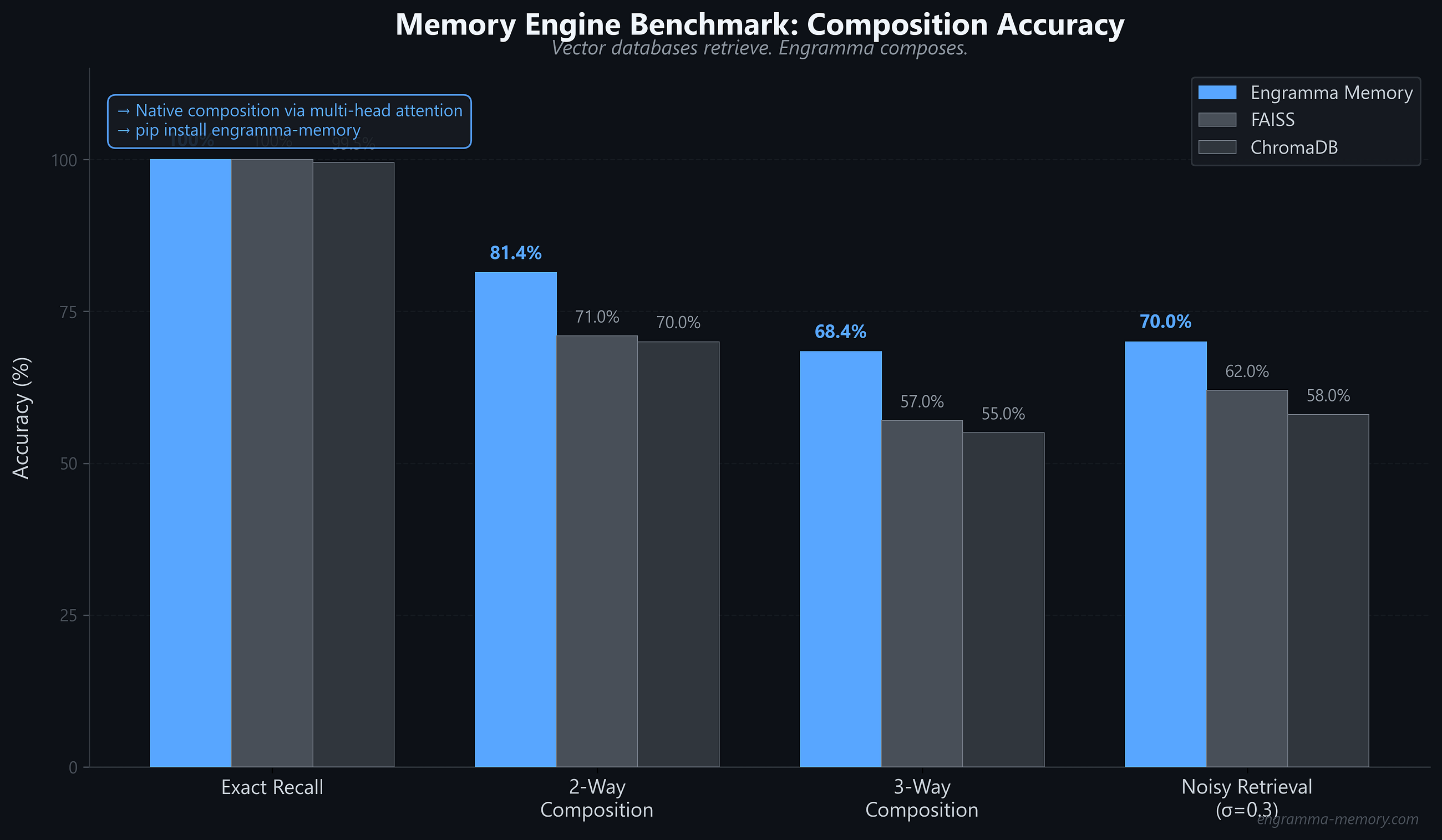 Why I Built a Memory Engine That Composes Not Just Retrieves