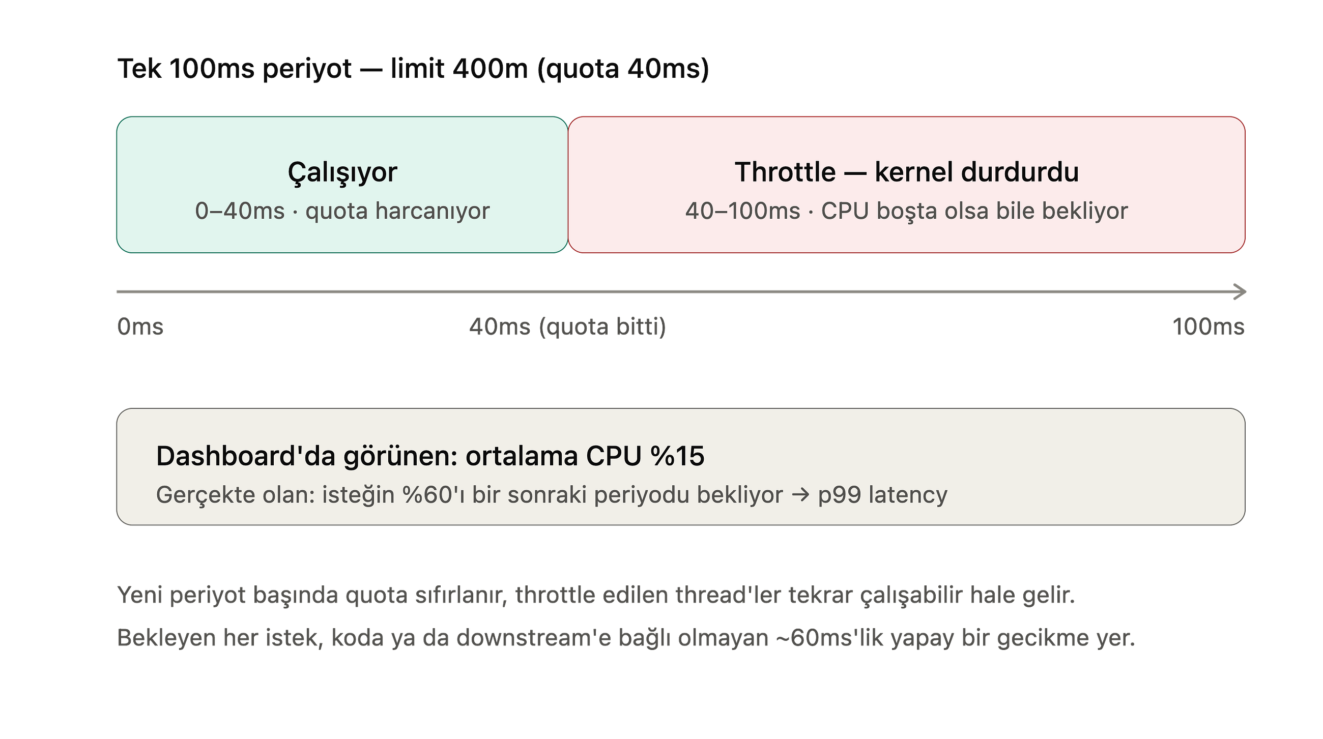 Pod’a CPU limit koymak neden performansı düşürür?
