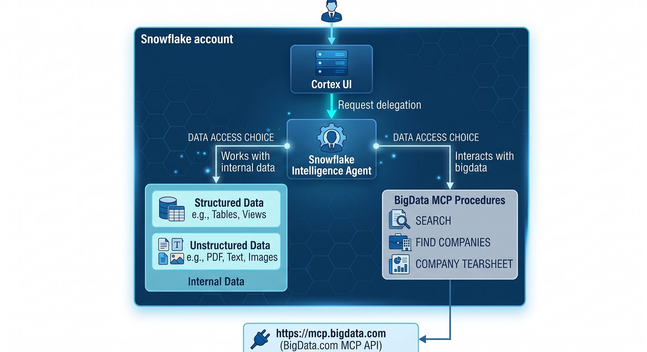 Snowflake Agent That Queries Both Internal Portfolios and Real-Time Financial News