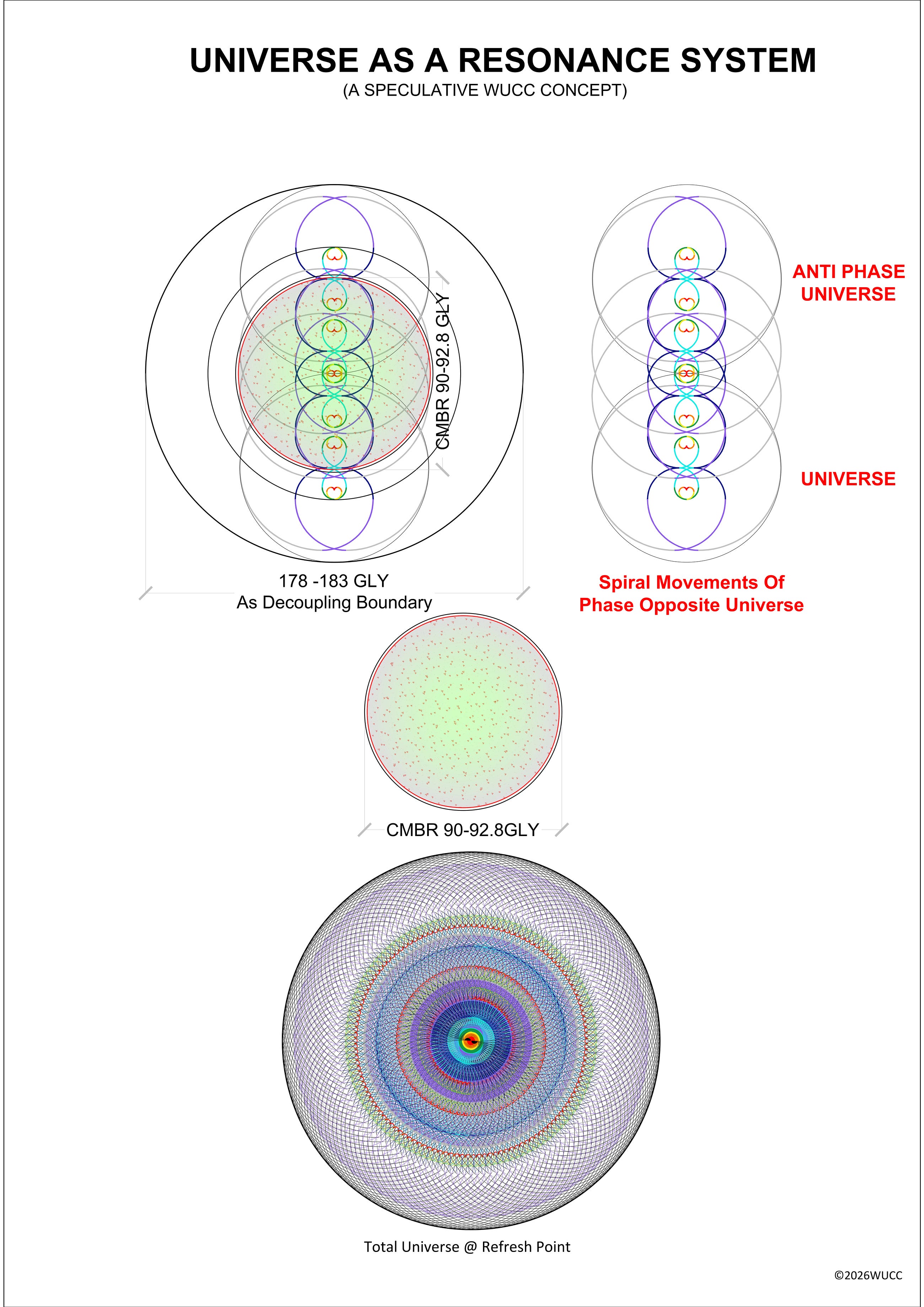 The Triadic Phase-Resonant Model: The Boundary of The Wavy Universe Co