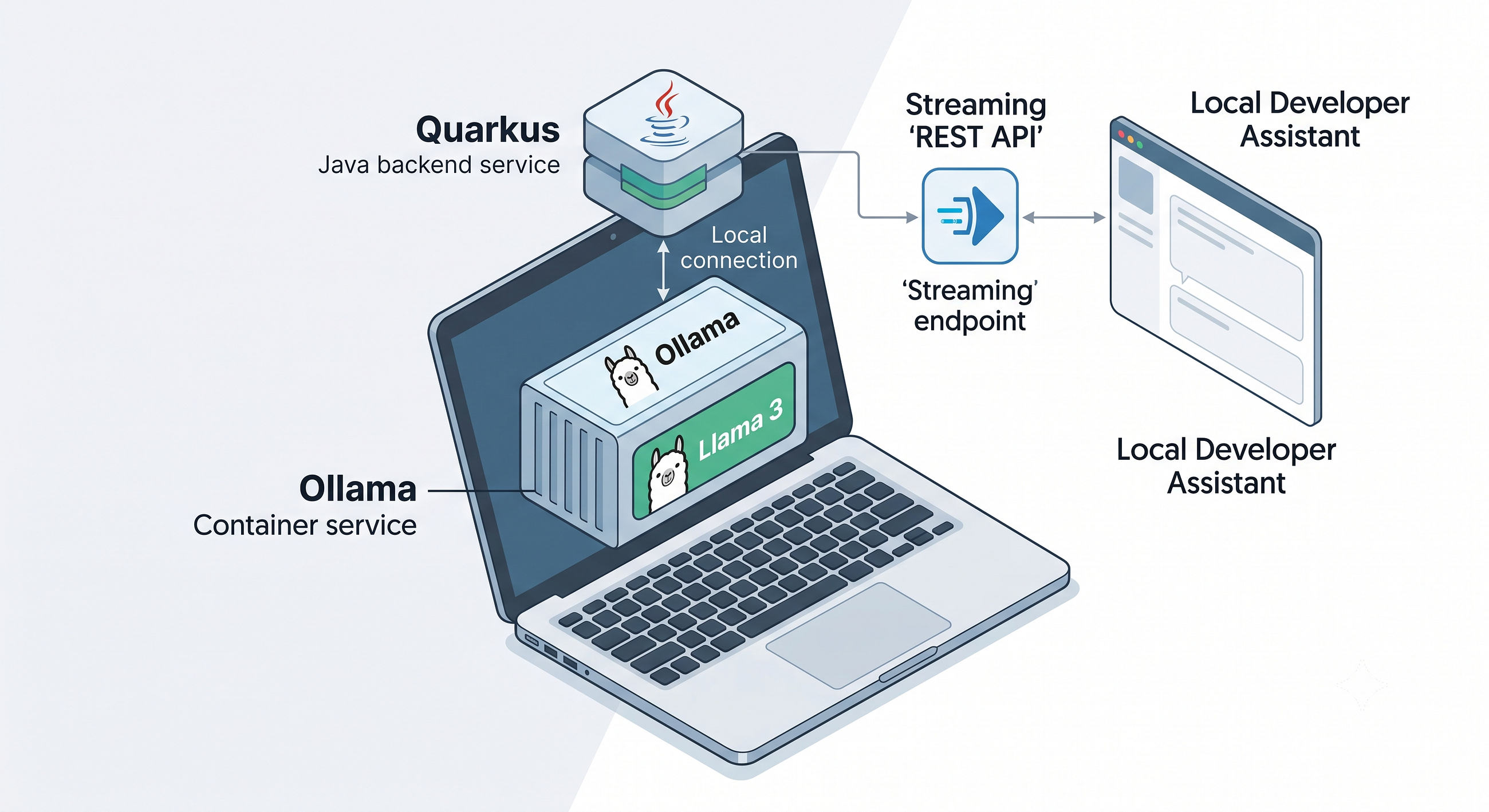 Using Quarkus + Ollama for Local AI Development