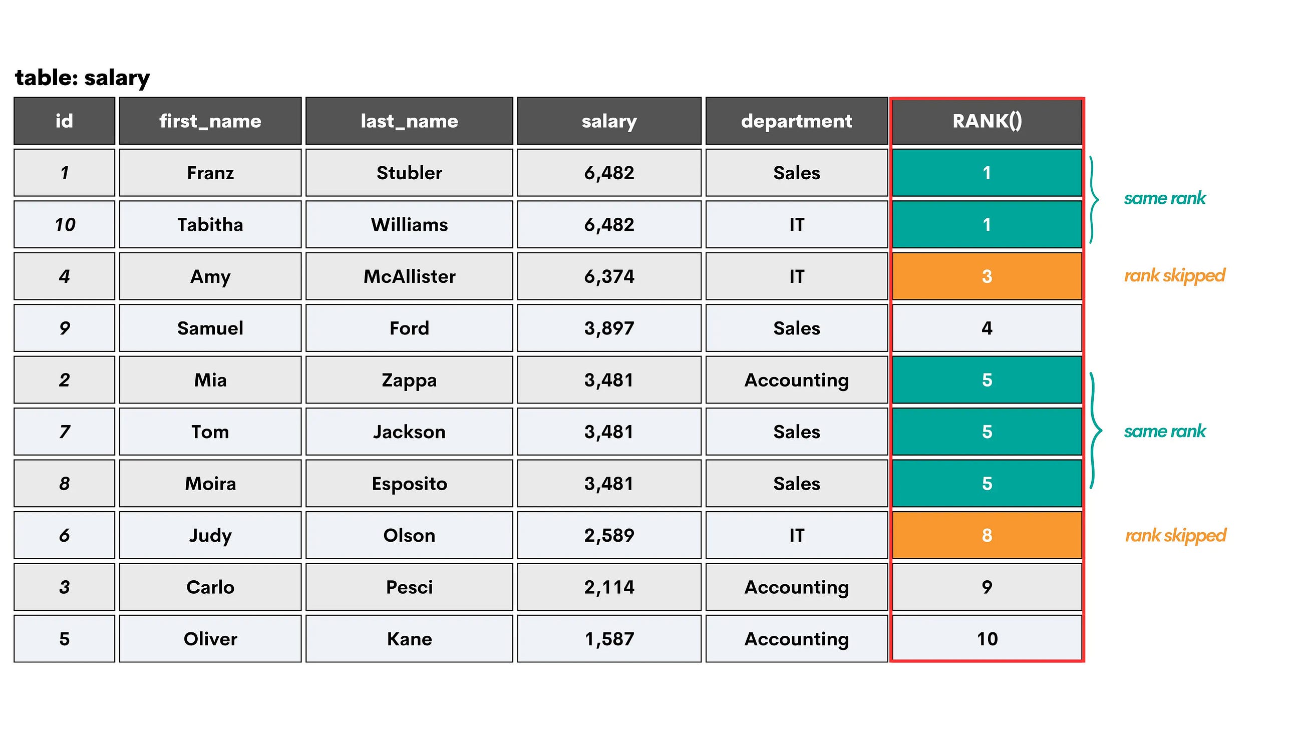 10 SQL Ranking Function Techniques for High-Performance and Scalable Leaderboards