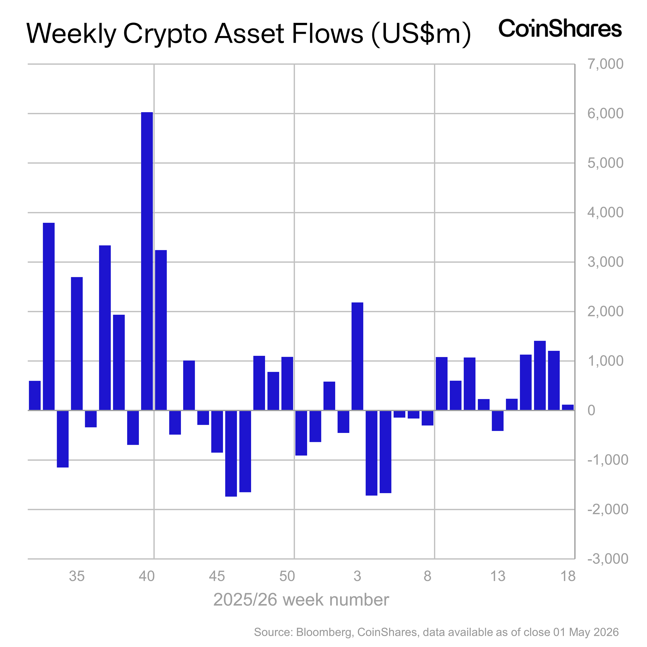 Volume 284: Digital Asset Fund Flows Weekly Report