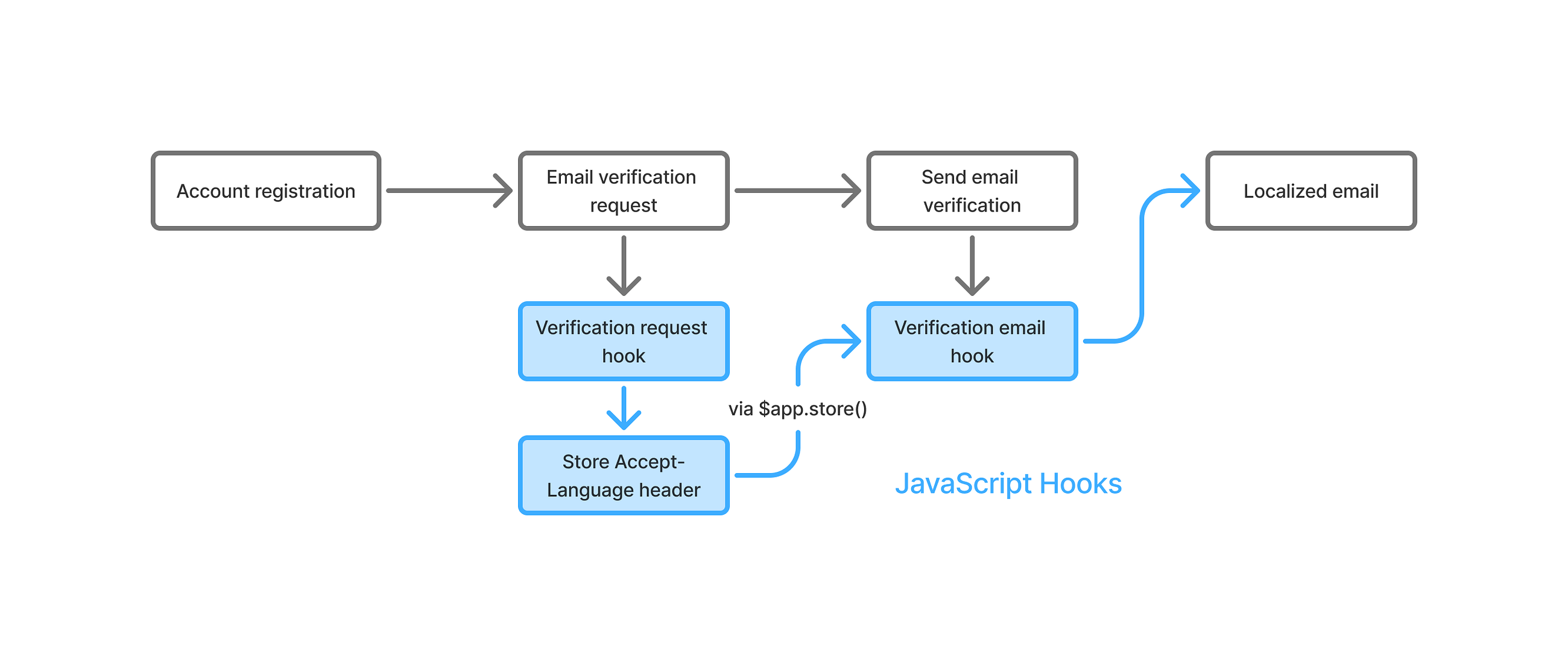 Localizing PocketBase Emails with JavaScript Hooks