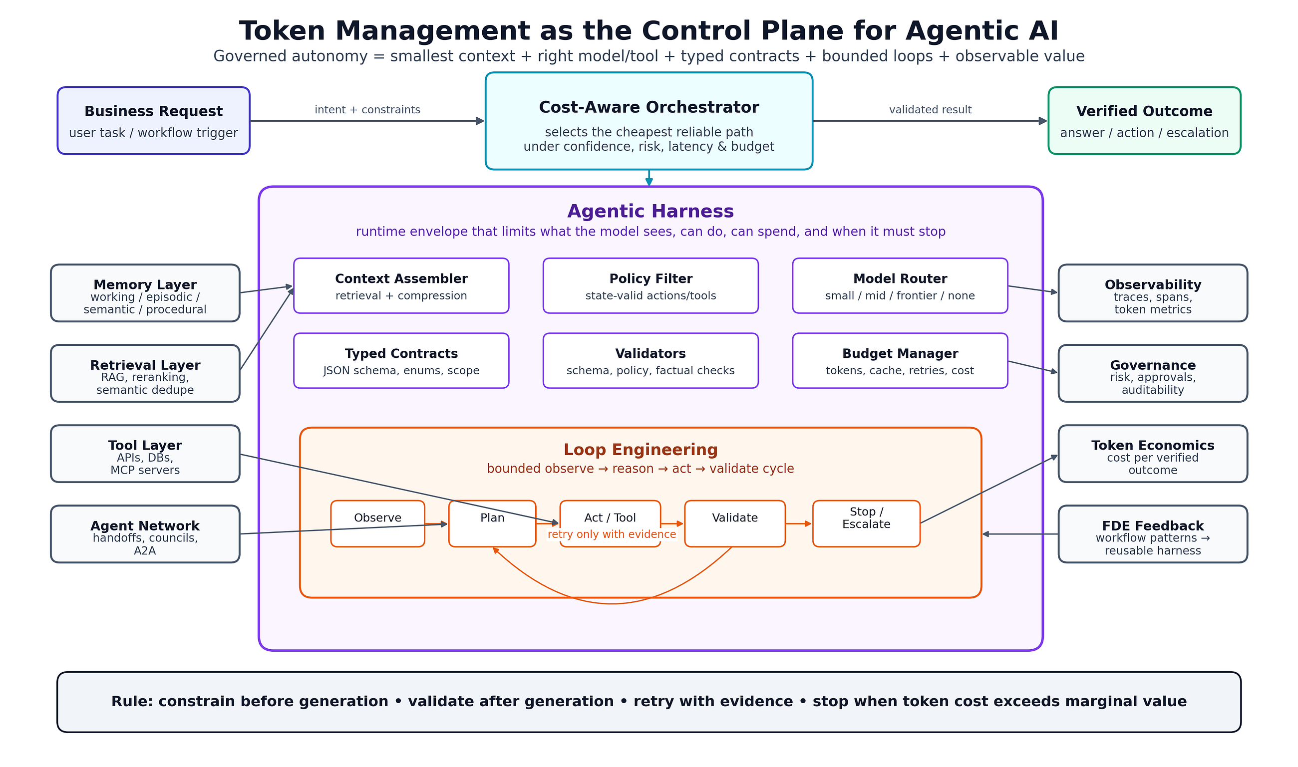 Token Management Is the New Control Plane for Agentic AI Architecture
