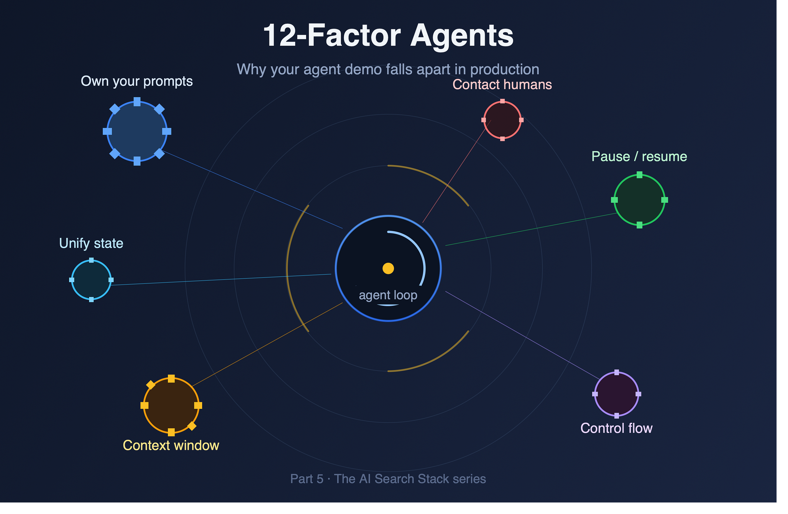 12-Factor Agent Architecture: Why Your Agent Demo Falls Apart in Production