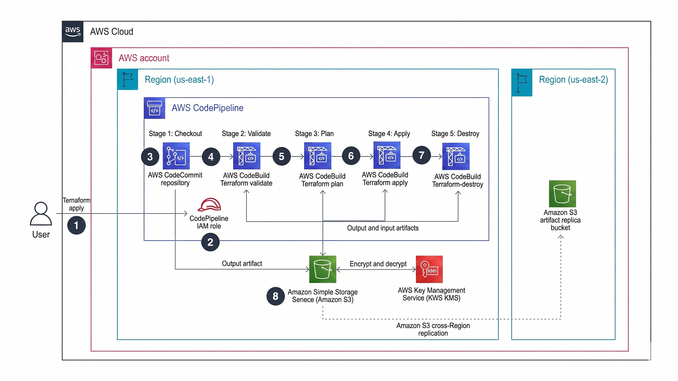 Deploy on AWS like a PRO