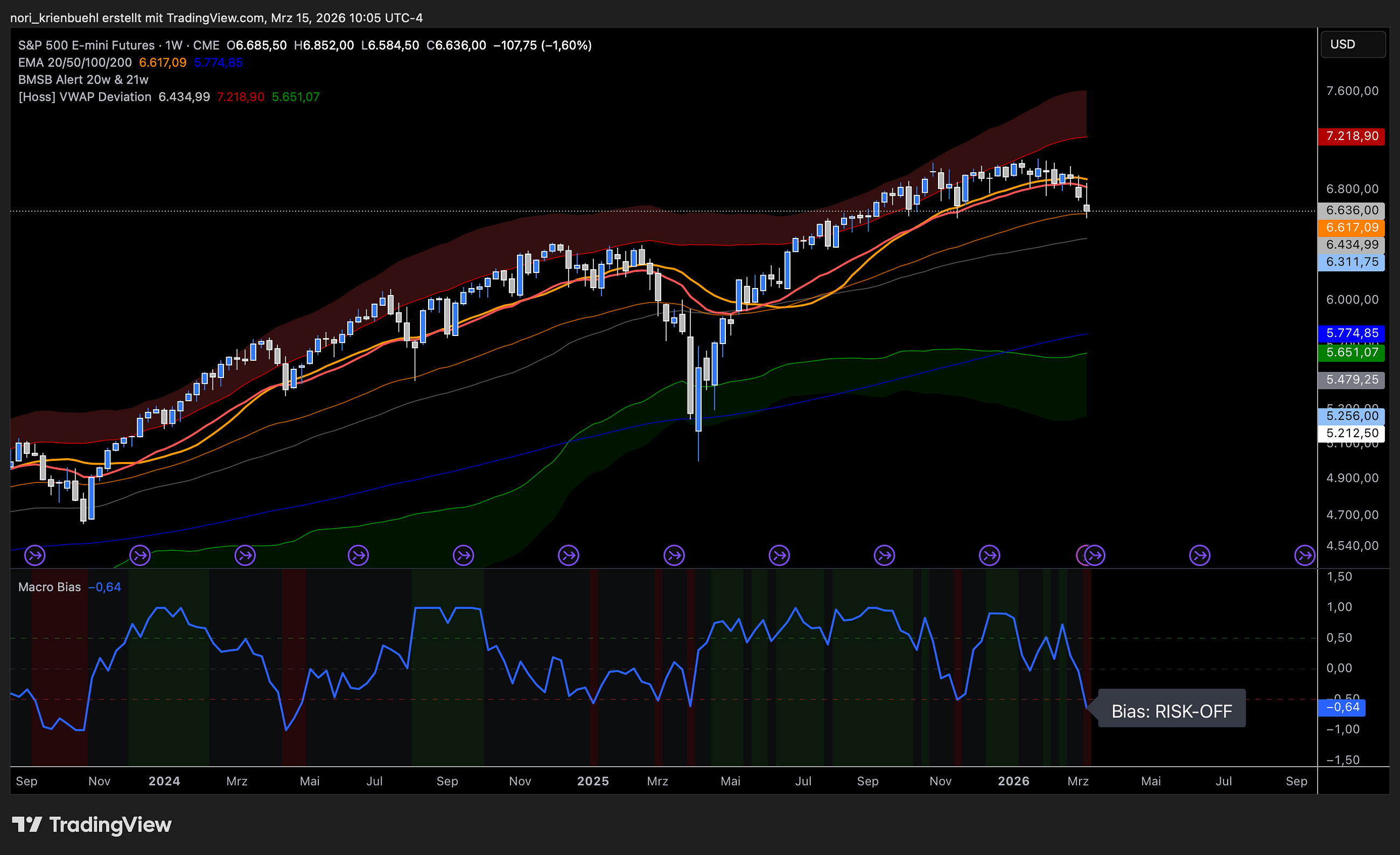 Weekly Market Analysis — March 15. 2026
