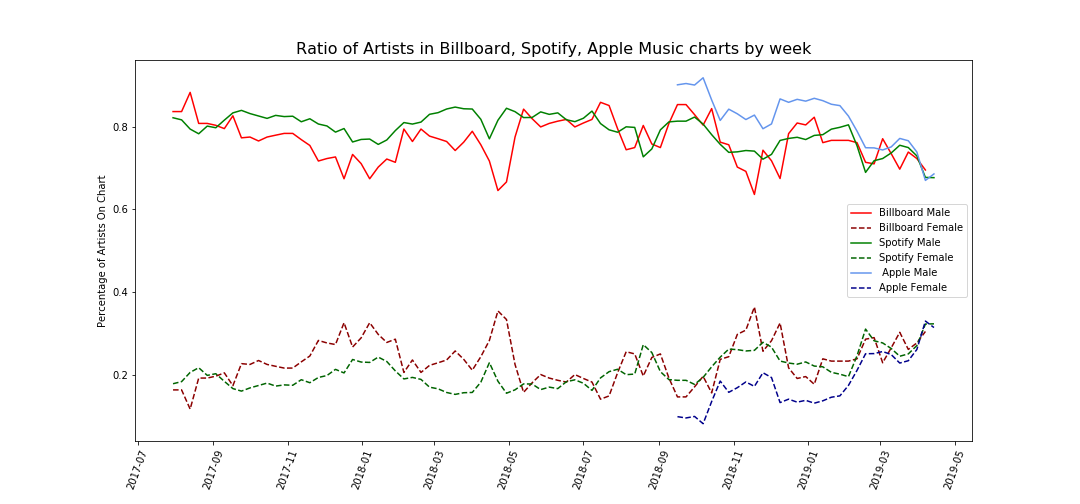 Men vs Women’s Performance on Music Charts