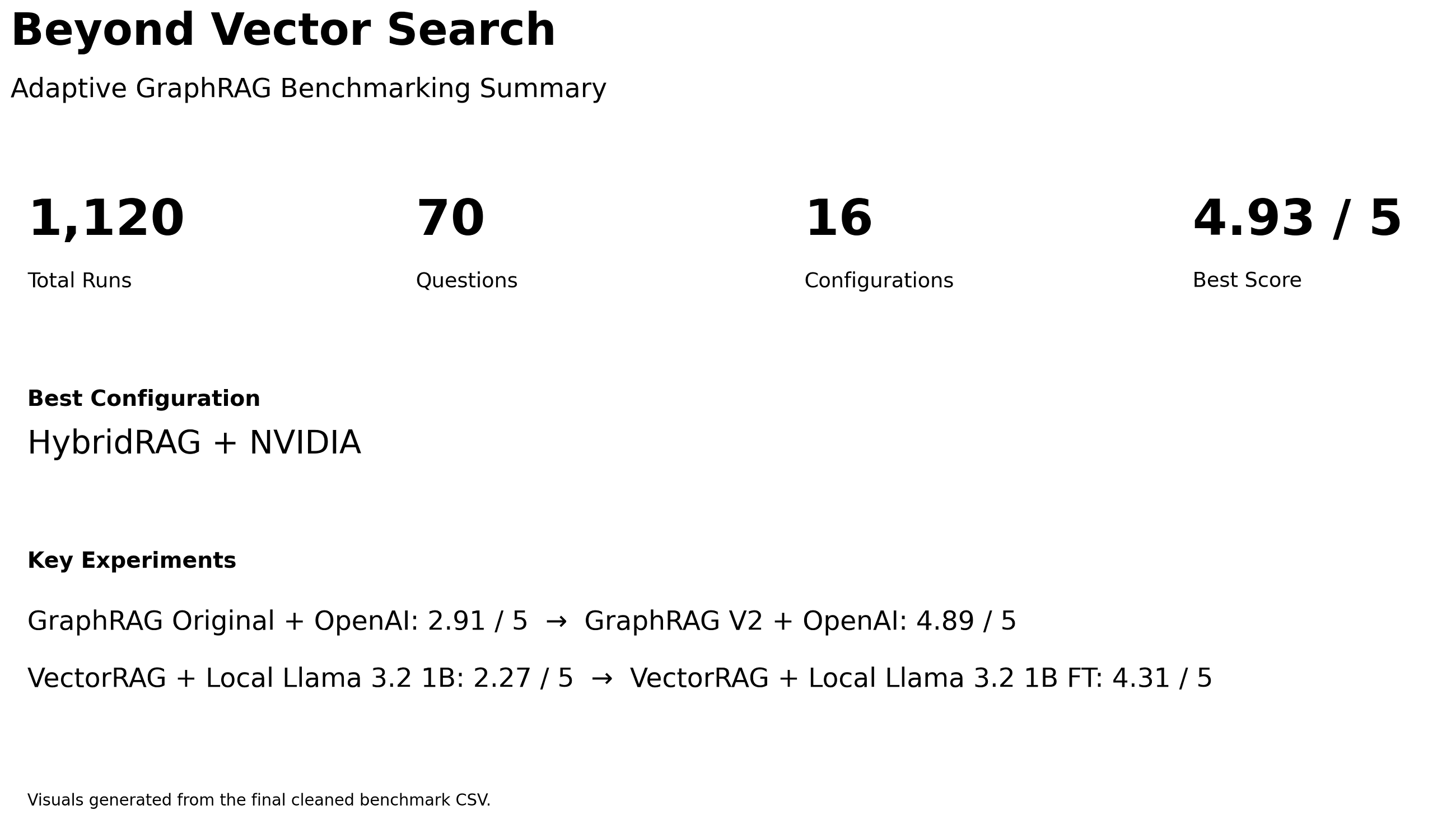 GraphRAG Is Not Magic: Lessons from 1,120 RAG Benchmark Runs