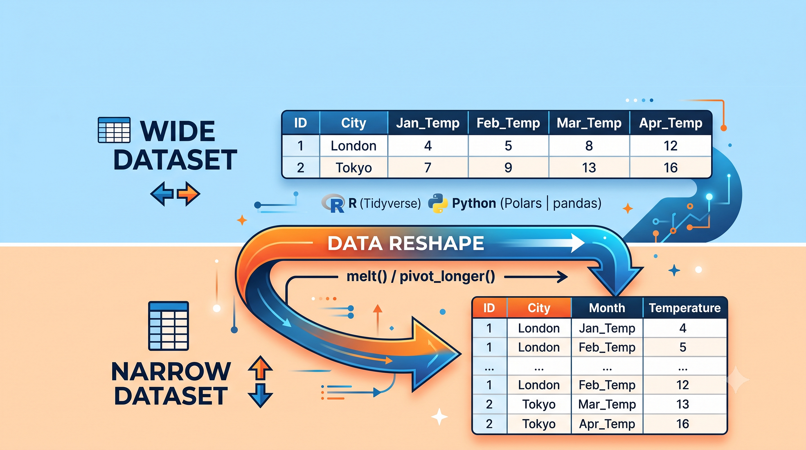 Wide vs Narrow Datasets: Choosing A Data Reshape When Working With R or Python (Polars and pandas)