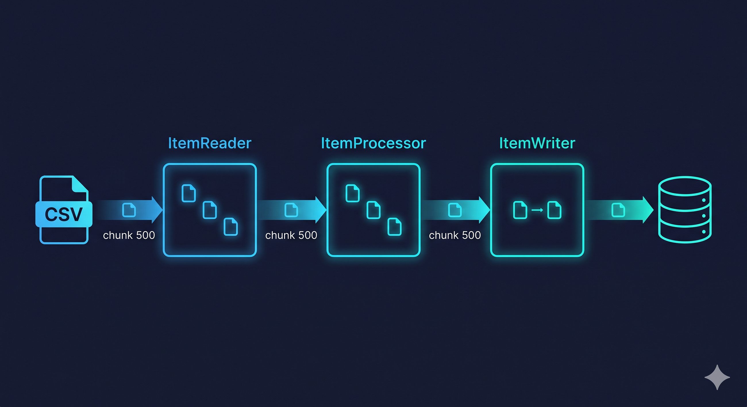 Spring Batch: Processing Large-Scale Data Elegantly in Java