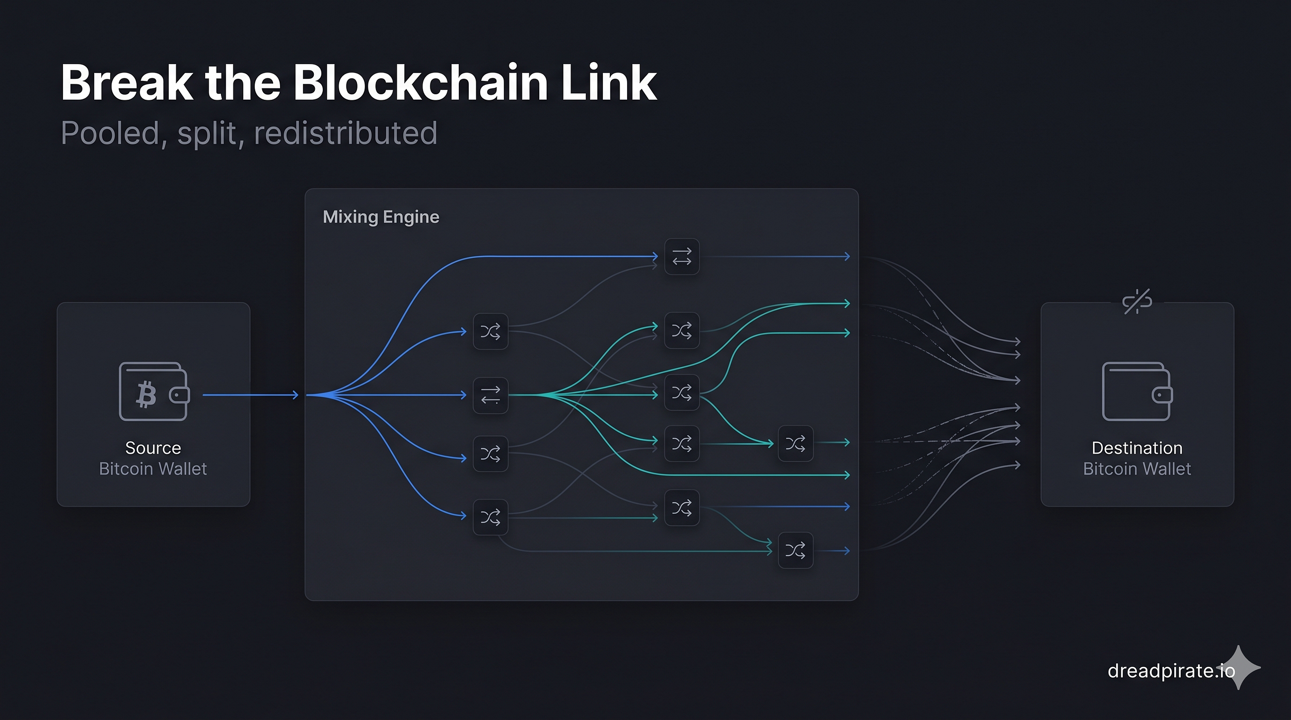 Bitcoin Mixing Engine Explained: How Modern Systems Break Transaction Traceability