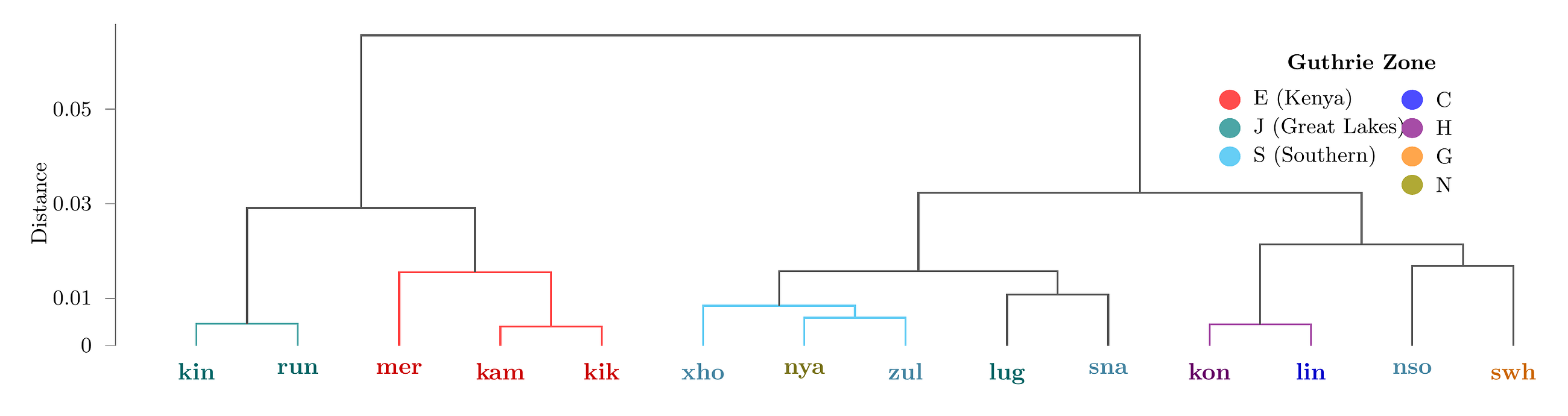 Using a neural net to uncover the common ancestor of 14 Bantu languages