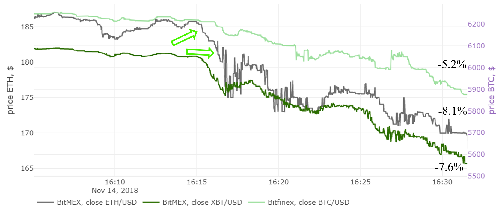 Bitcoin Is In Freefall, Dragging Ethereum And Ripple With It -- Here's Why