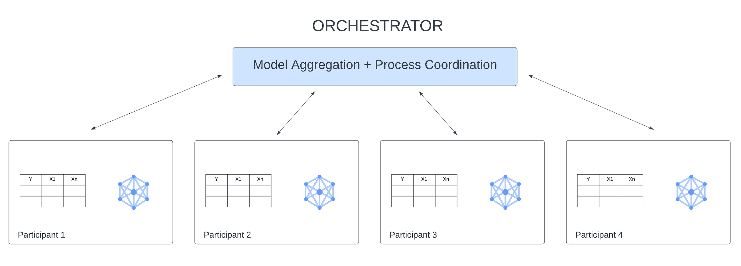 Bridging the AI Data Divide: Leveraging Federated Learning to Address AI Scale Challenges
