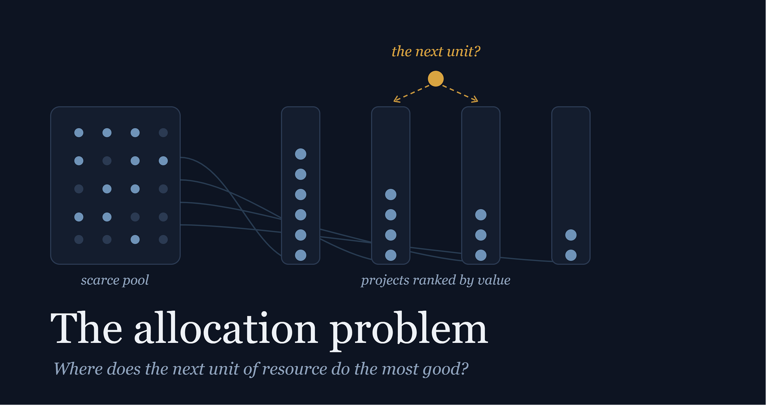 The Allocation Problem No Spreadsheet Solves on Its Own