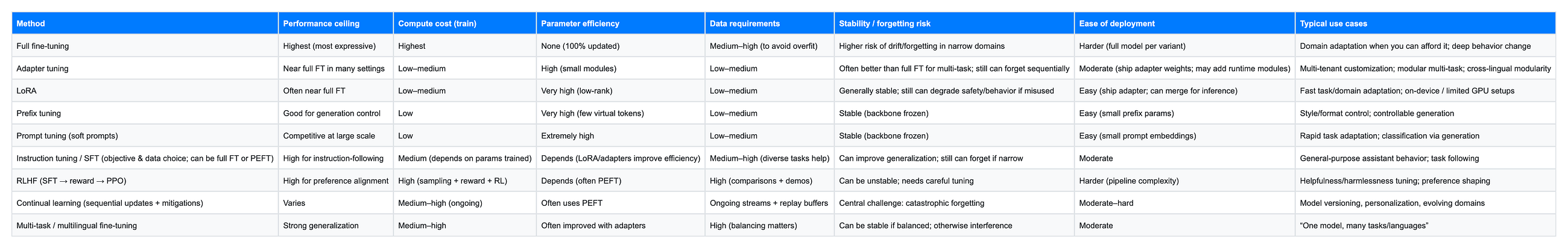 Fine-Tuning Large Language Models