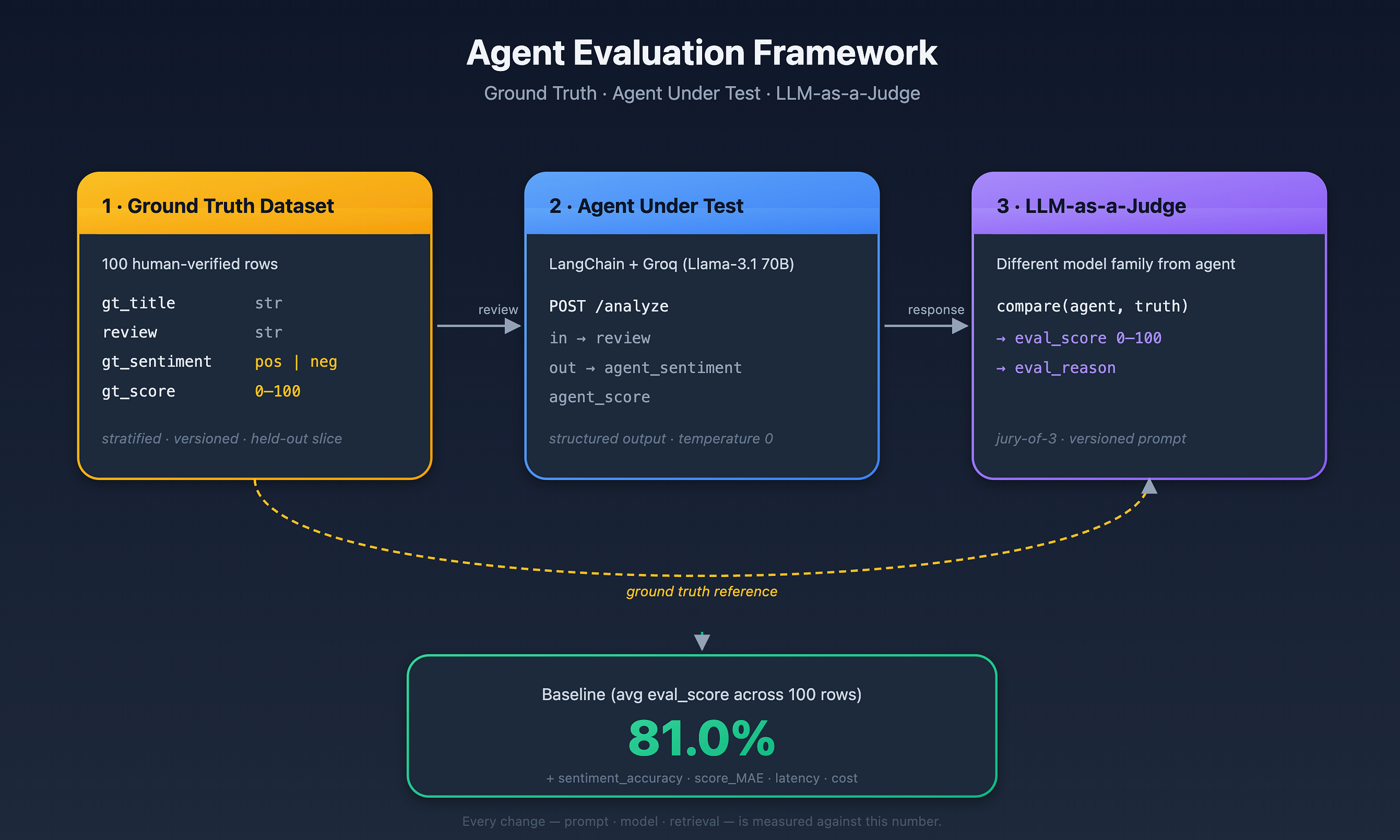 GenAI Agents Evaluation Framework
