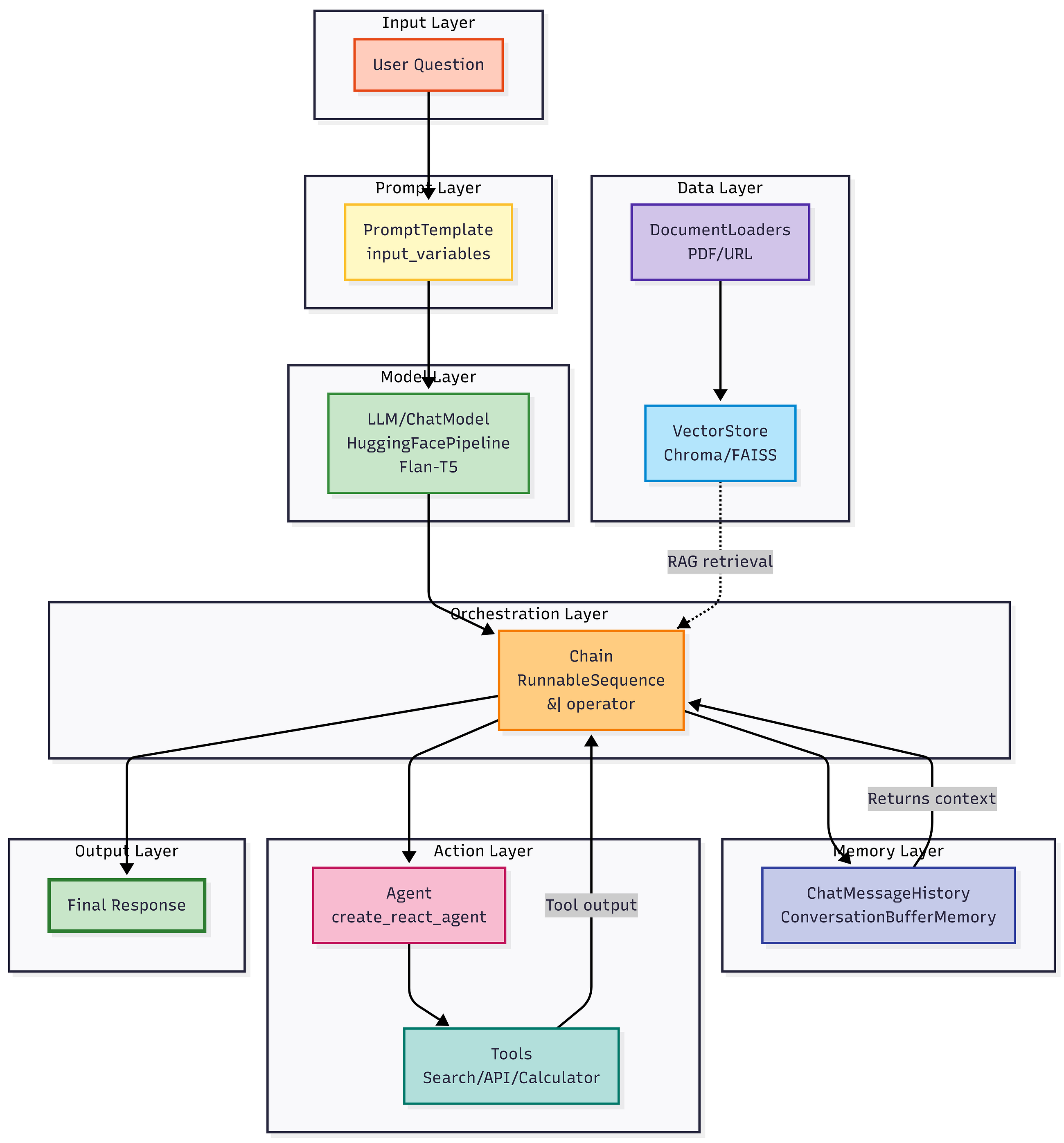 Deep Technical Blog: Building LLM Applications with LangChain — My Hands-On Journey Using…
