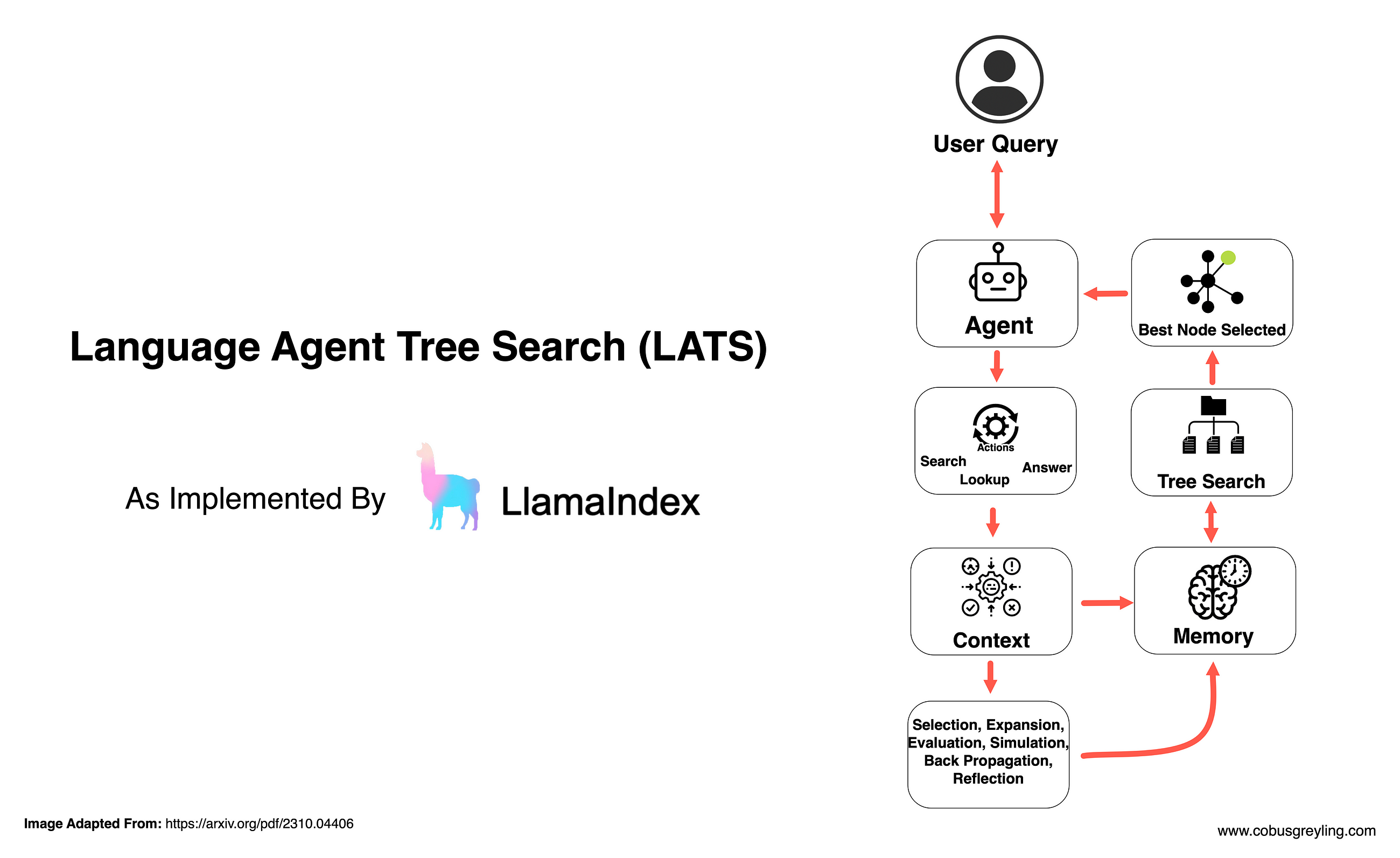 Language Agent Tree Search — LATS