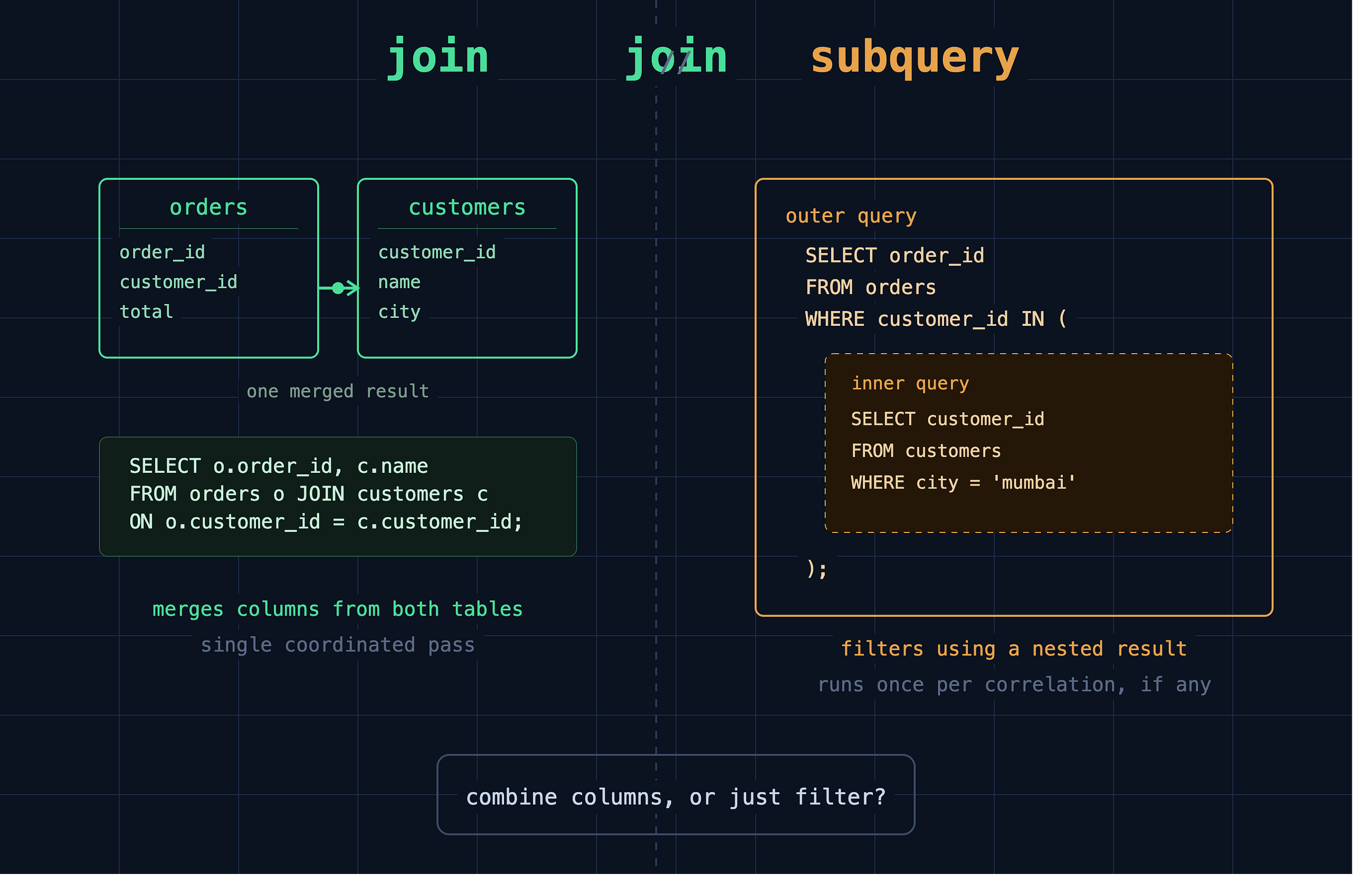JOIN vs Subquery: The SQL Battle Between Combining and Nesting