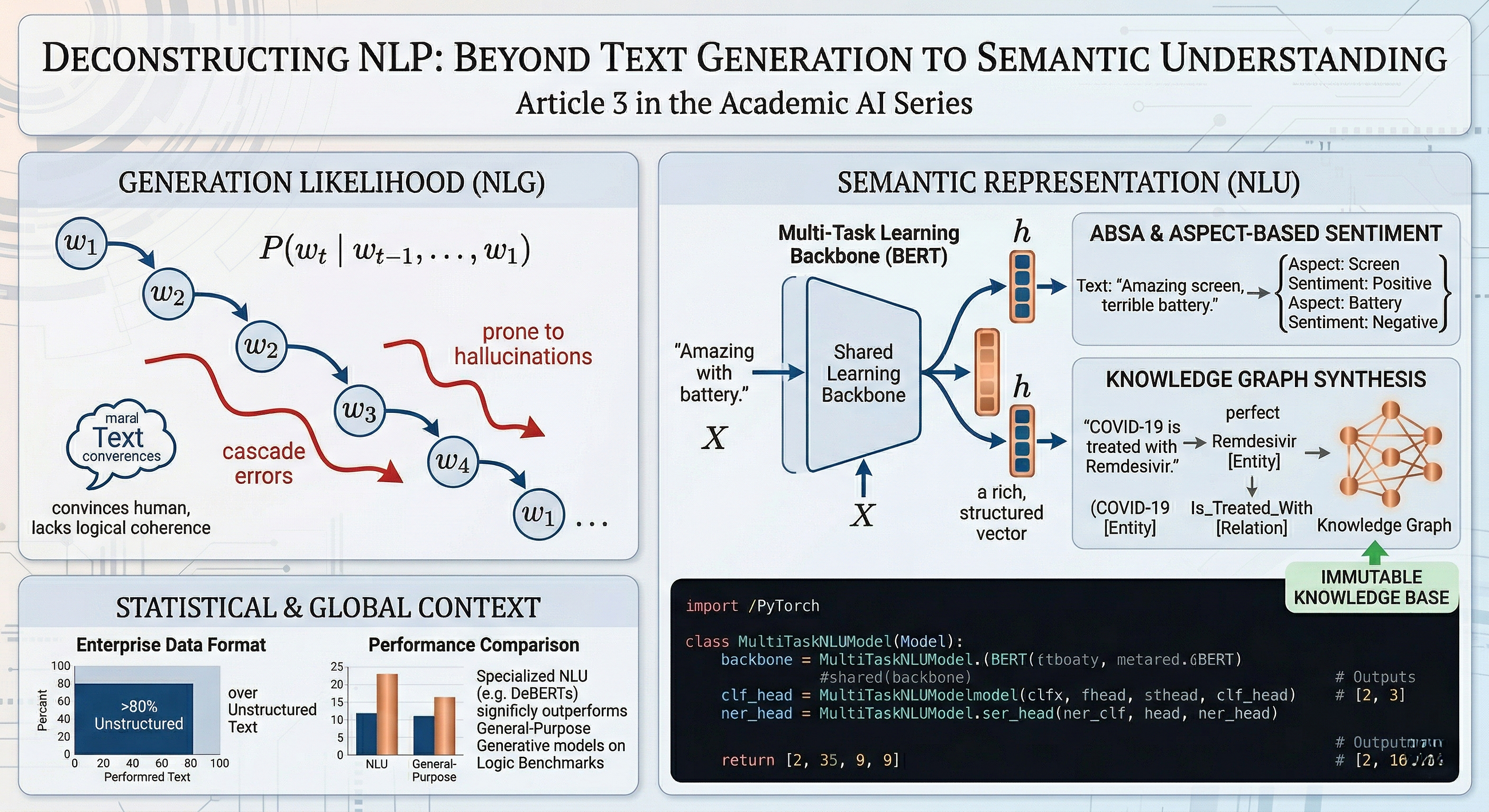 Deconstructing Natural Language Processing (NLP): Beyond Text Generation to Semantic Understanding