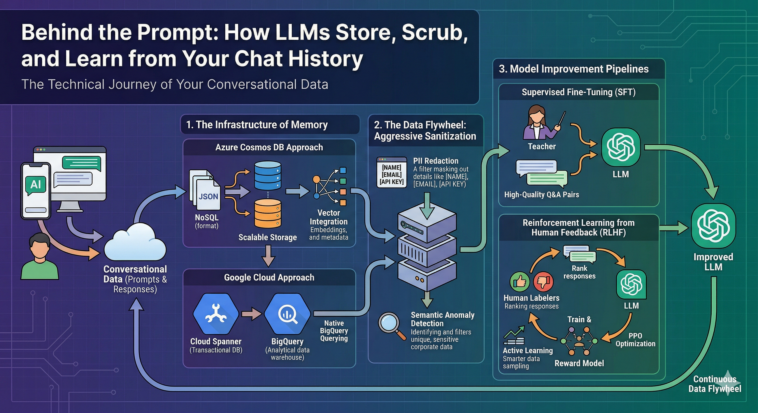 “Behind the Prompt: How LLM Applications Store, Scrub, and Learn from Your Chat History