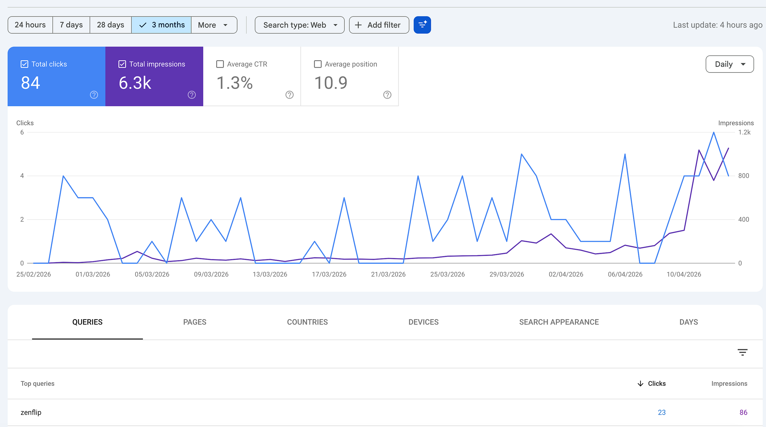 We Got 6.3k Google Impressions in 5 Weeks. Here Is What ActuallyWorked (and What Did Not).