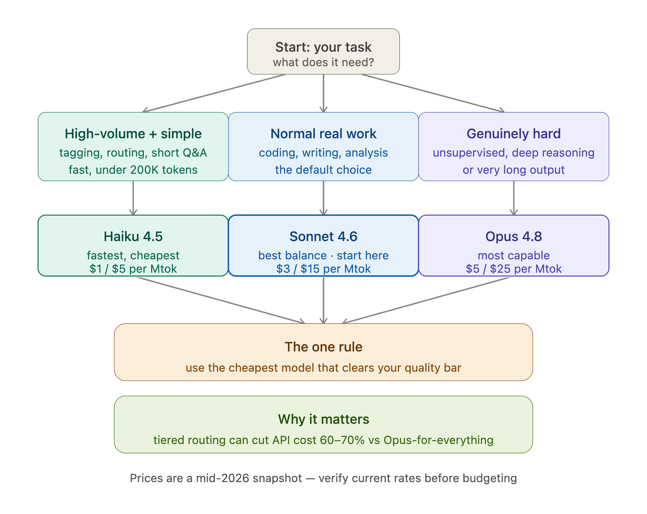 Claude Haiku vs Sonnet vs Opus: Which One Should You Actually Use? (2026)