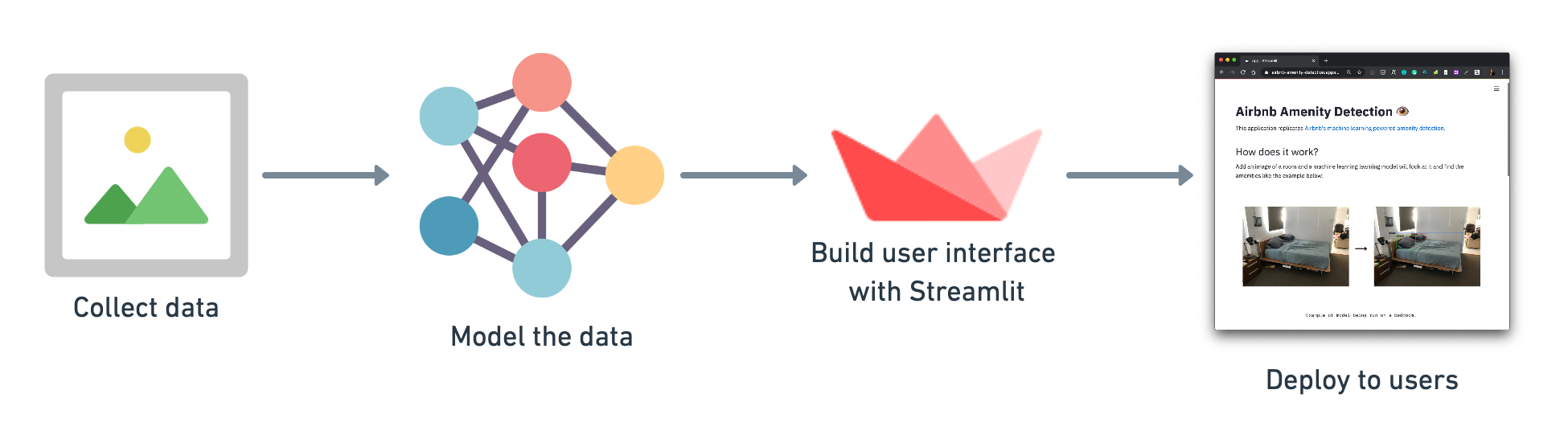 workflow for modern data science project development