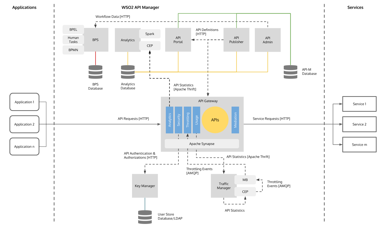 WSO2 API Manager In A Nutshell – Scalable – Medium