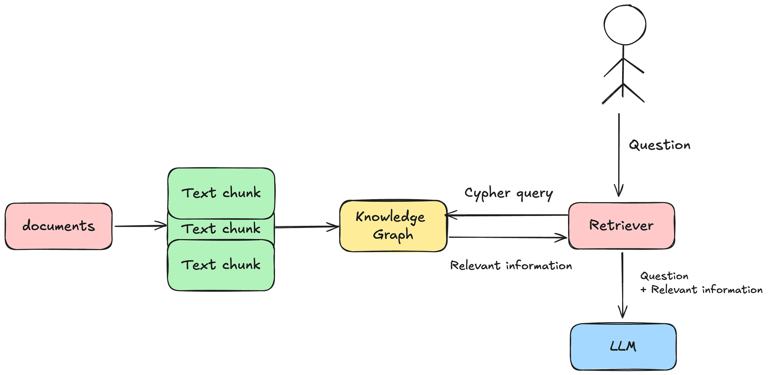 GraphRAG — Knowledge Graph & LLM