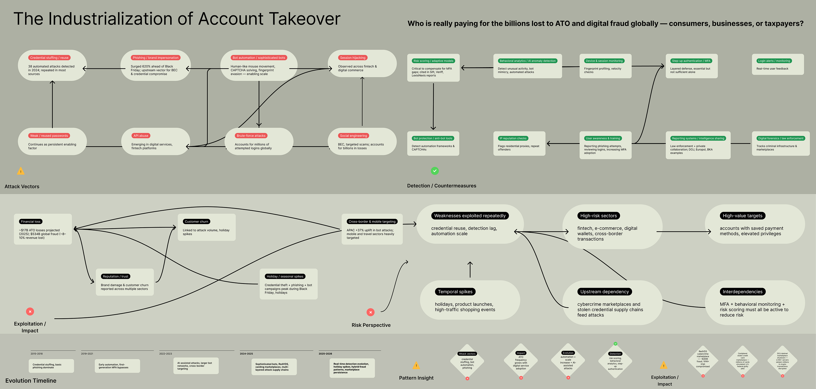 Account Takeover Is Not Just a Cyber Problem — It’s a Structural Economic One