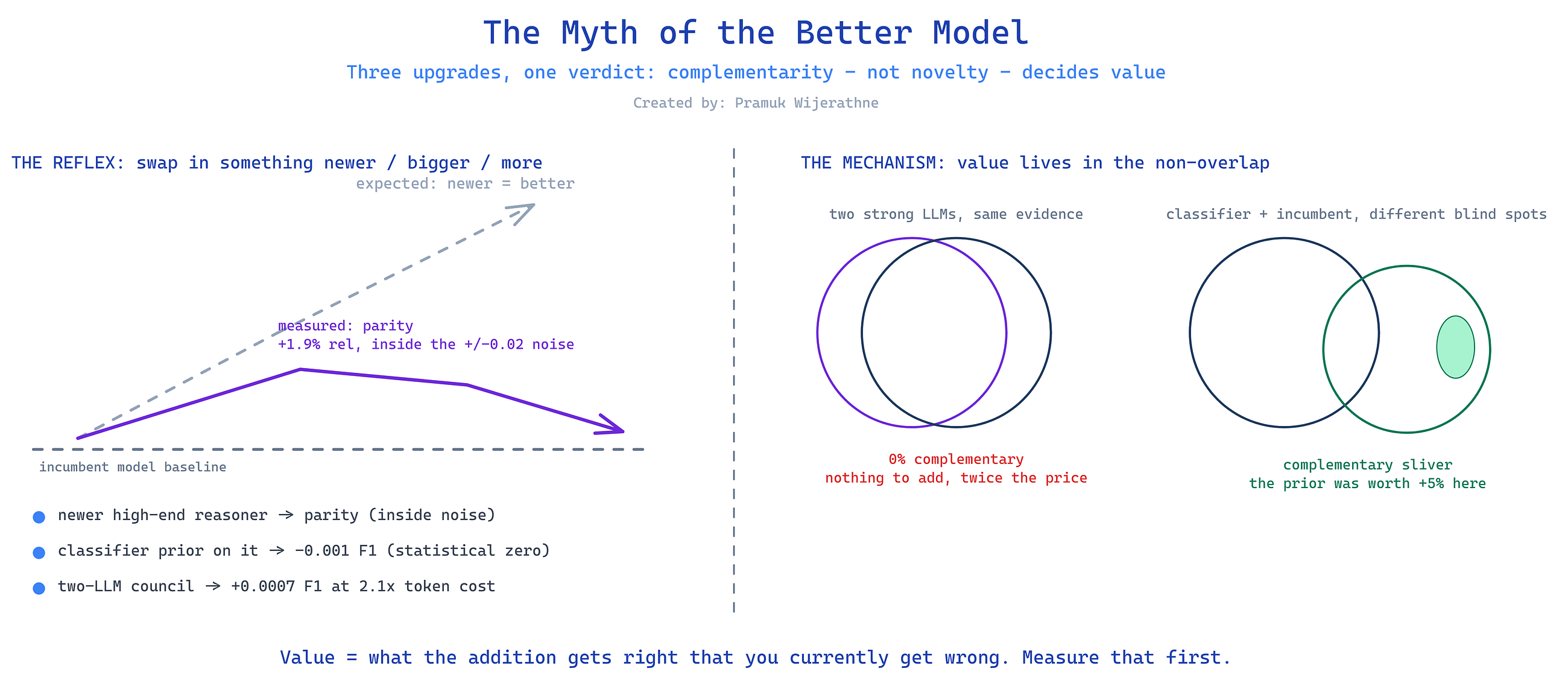 When Local Evals Lie: Cloud A/B Testing and the Myth of the Better Model