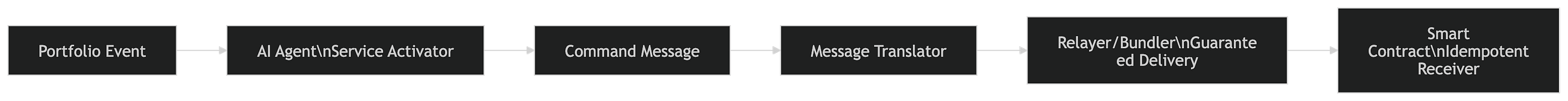 Enterprise Integration Patterns for Web3 DApps (Part 3): AI Agents as Autonomous Message Processors