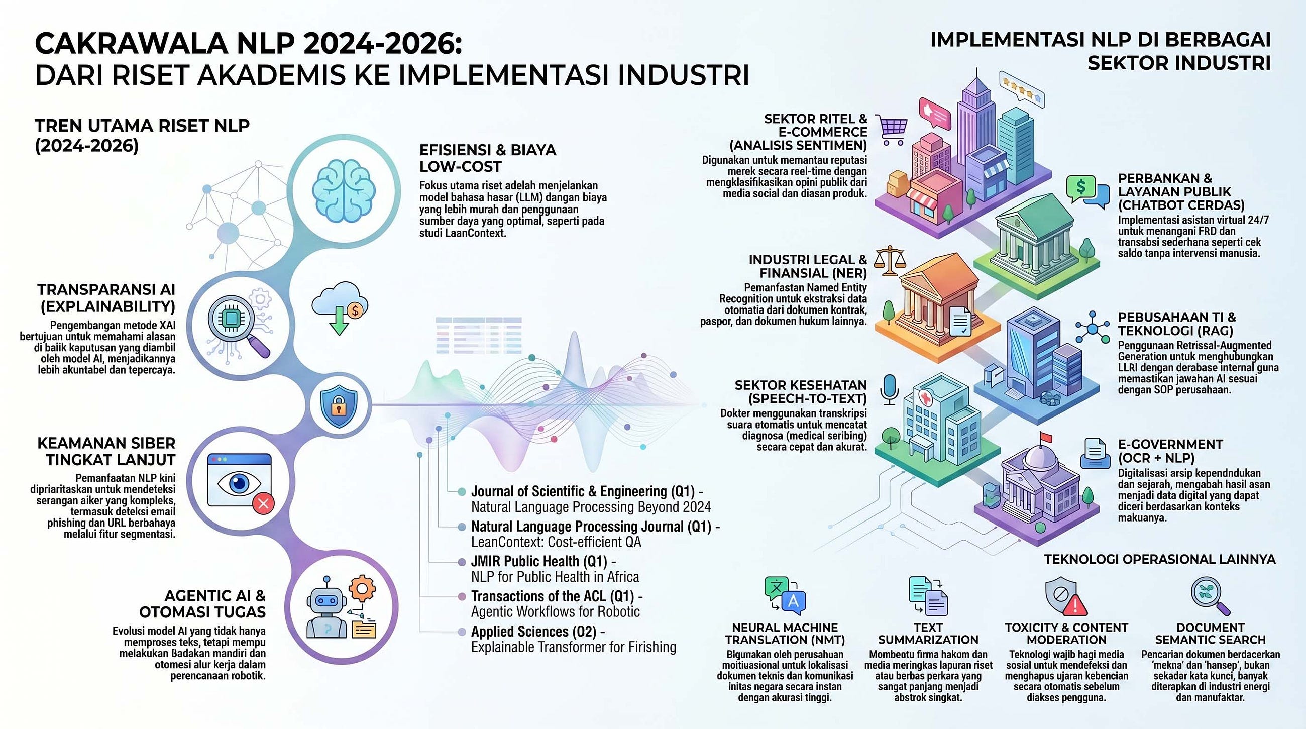 Lanskap Terkini dan Implementasi Industri Natural Language Processing 2024–2026
