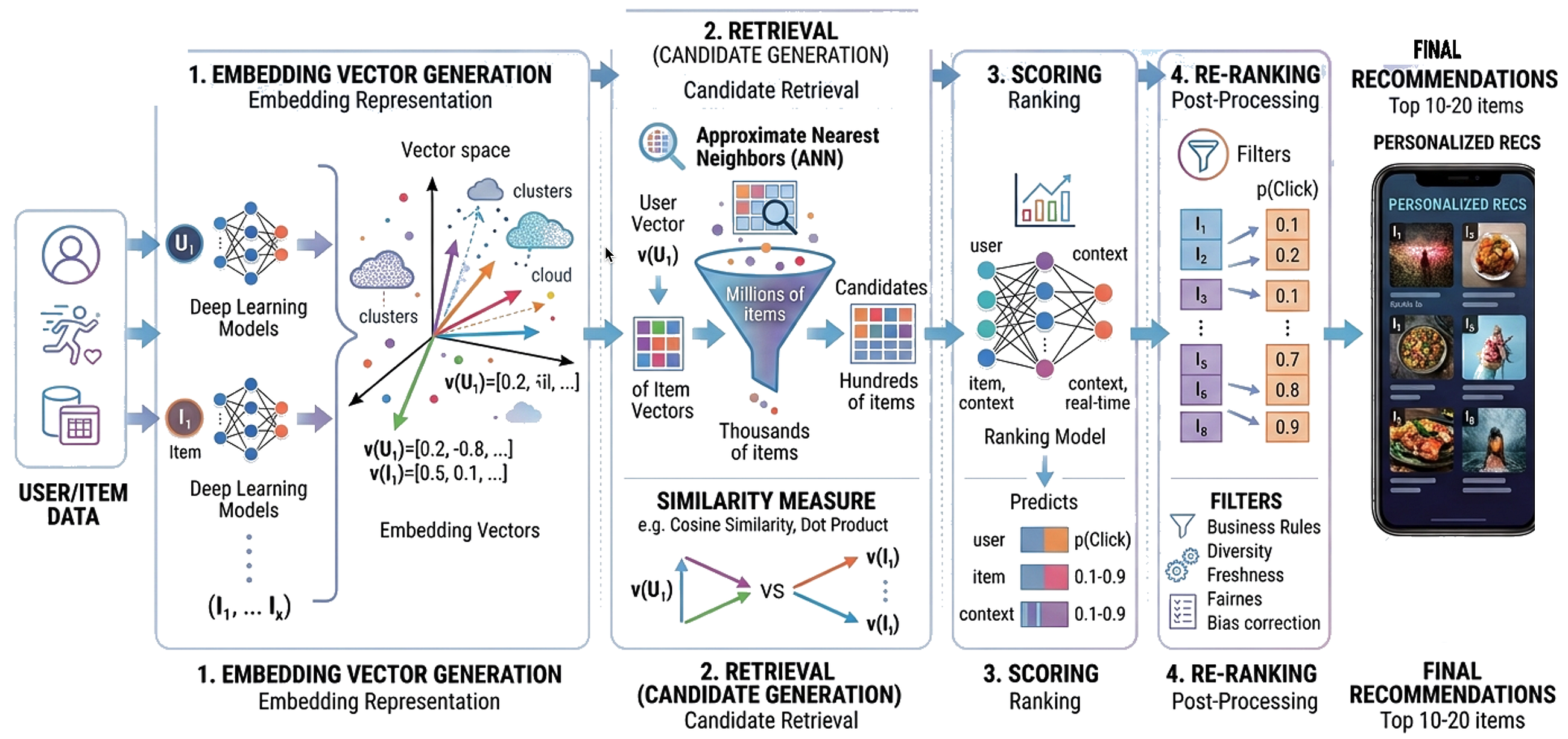 The Recommender System Pipeline: An End-to-End Overview