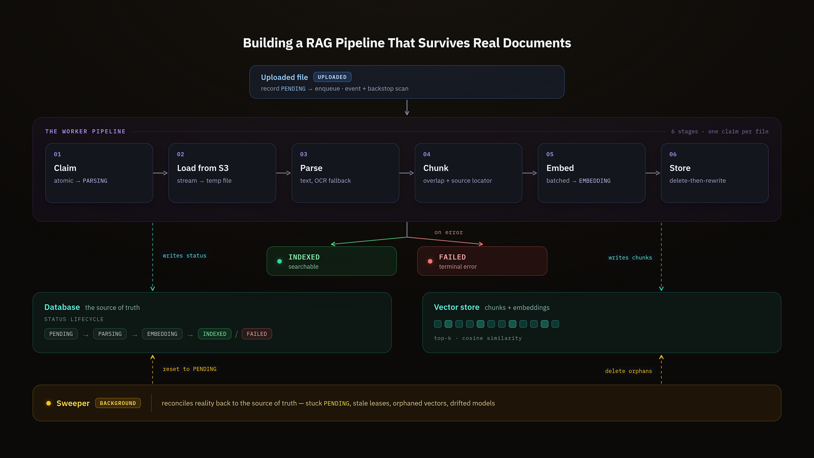 Building a RAG Pipeline That Survives Real Documents