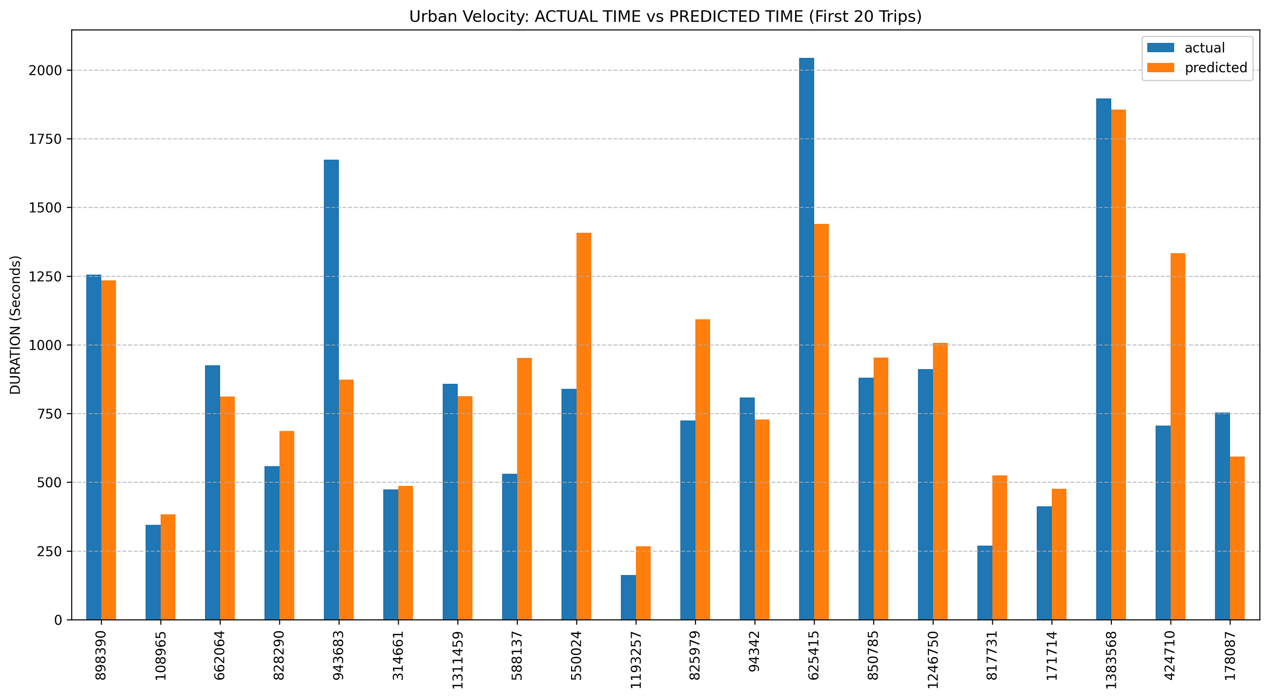Project UrbanVelocity: Predicting NYC Taxi Durations