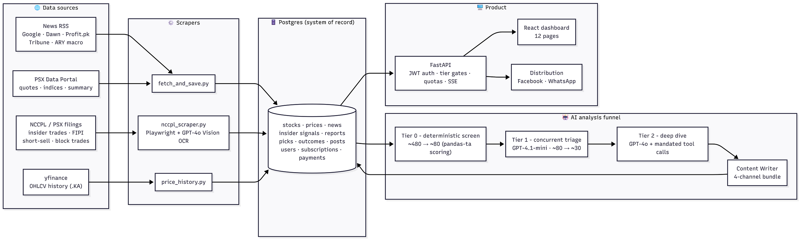 PSX AI Trading Analysis Dashboard — System Design & Technical Brief