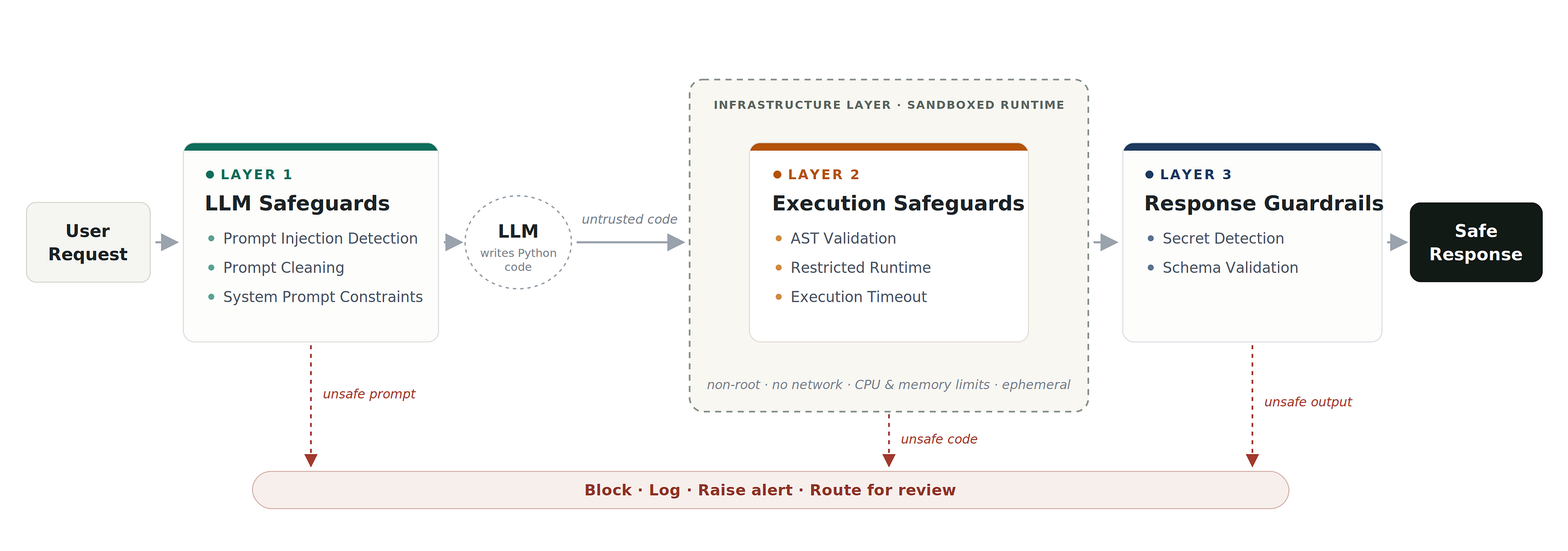 Building a Secure Python Code Execution Pipeline for AI Agents