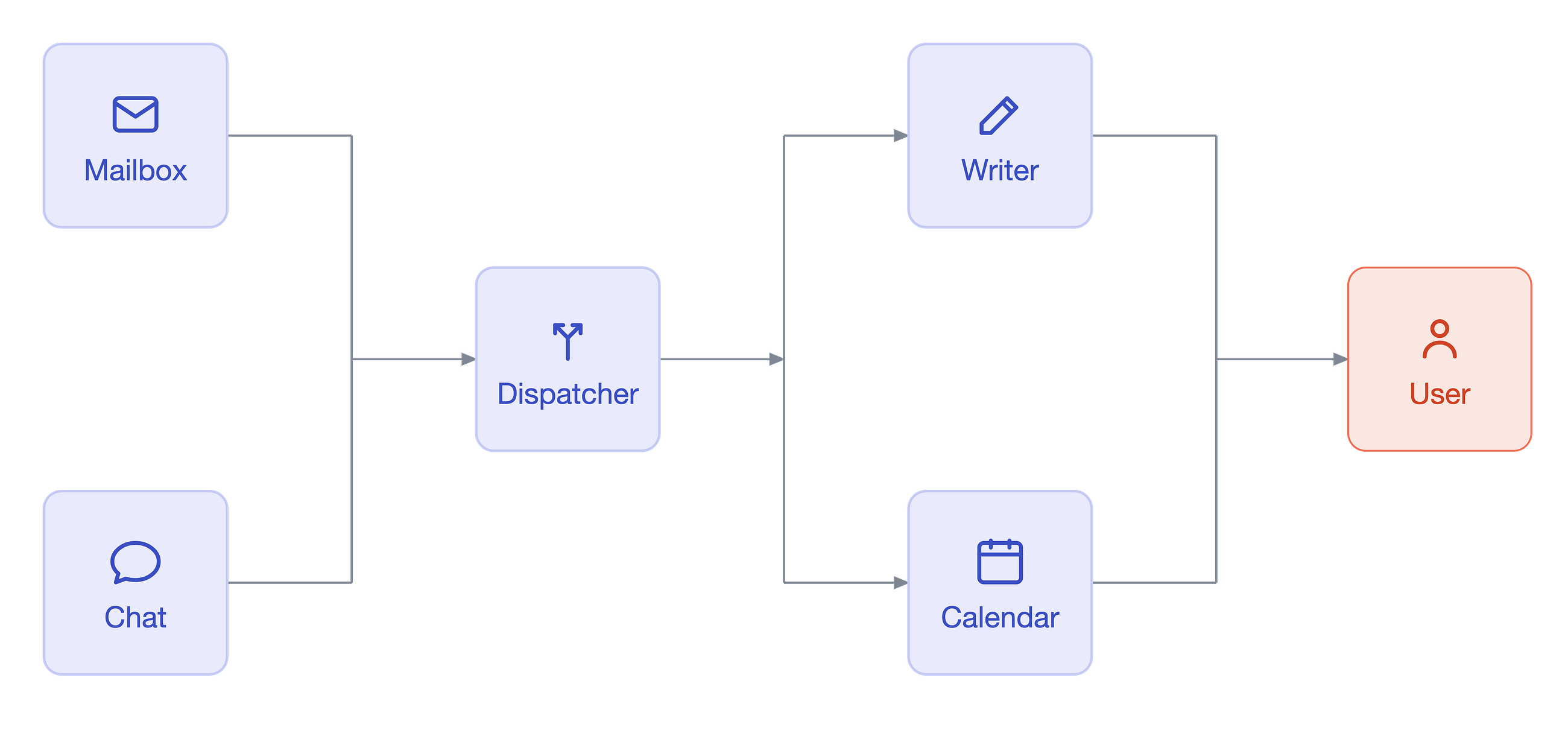 LLM Agents: Write the Workflow, Not the Wiring