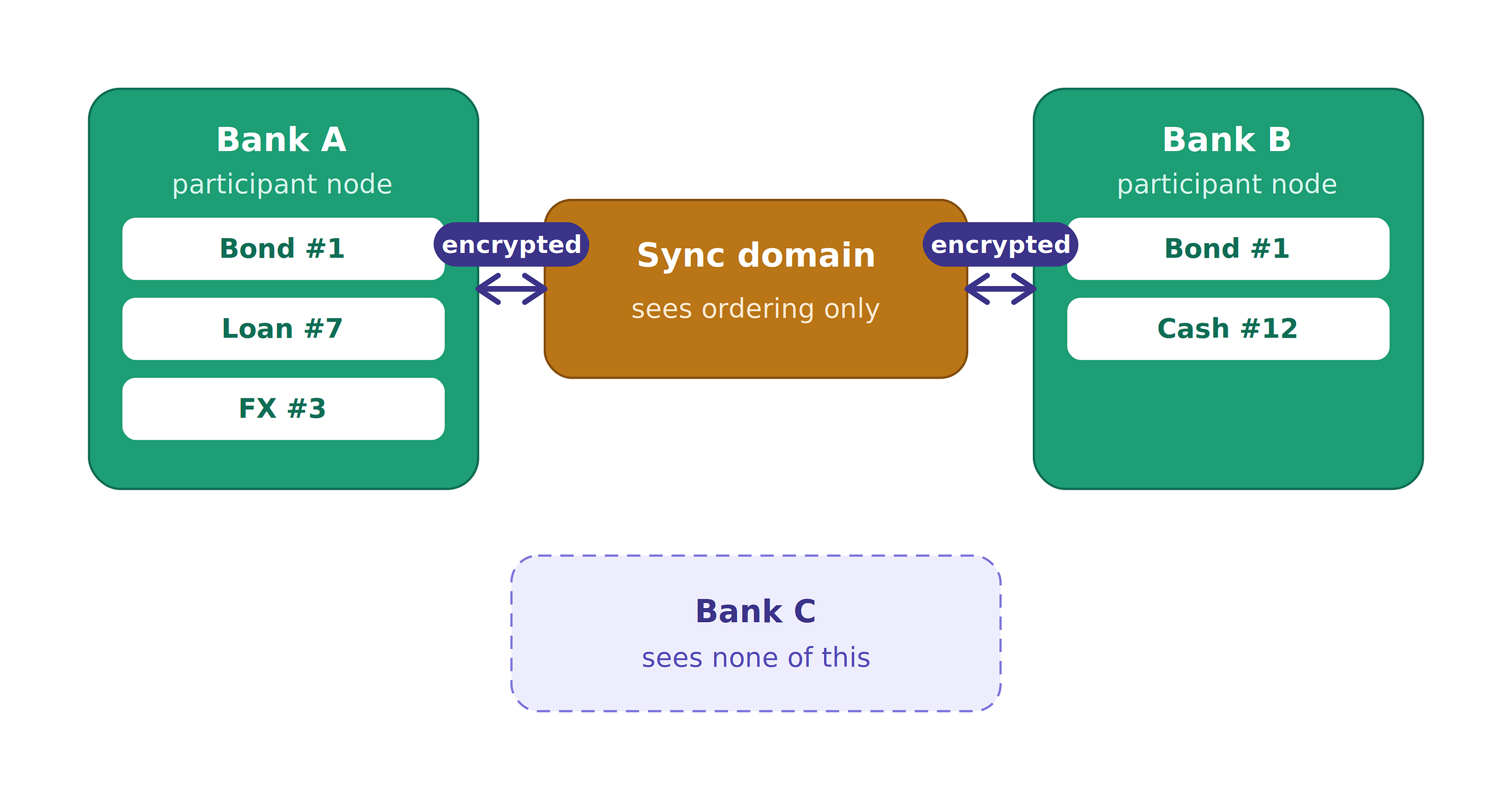 I’ve Worked on Blockchain for Years. Here’s What Canton Network Actually Changes.