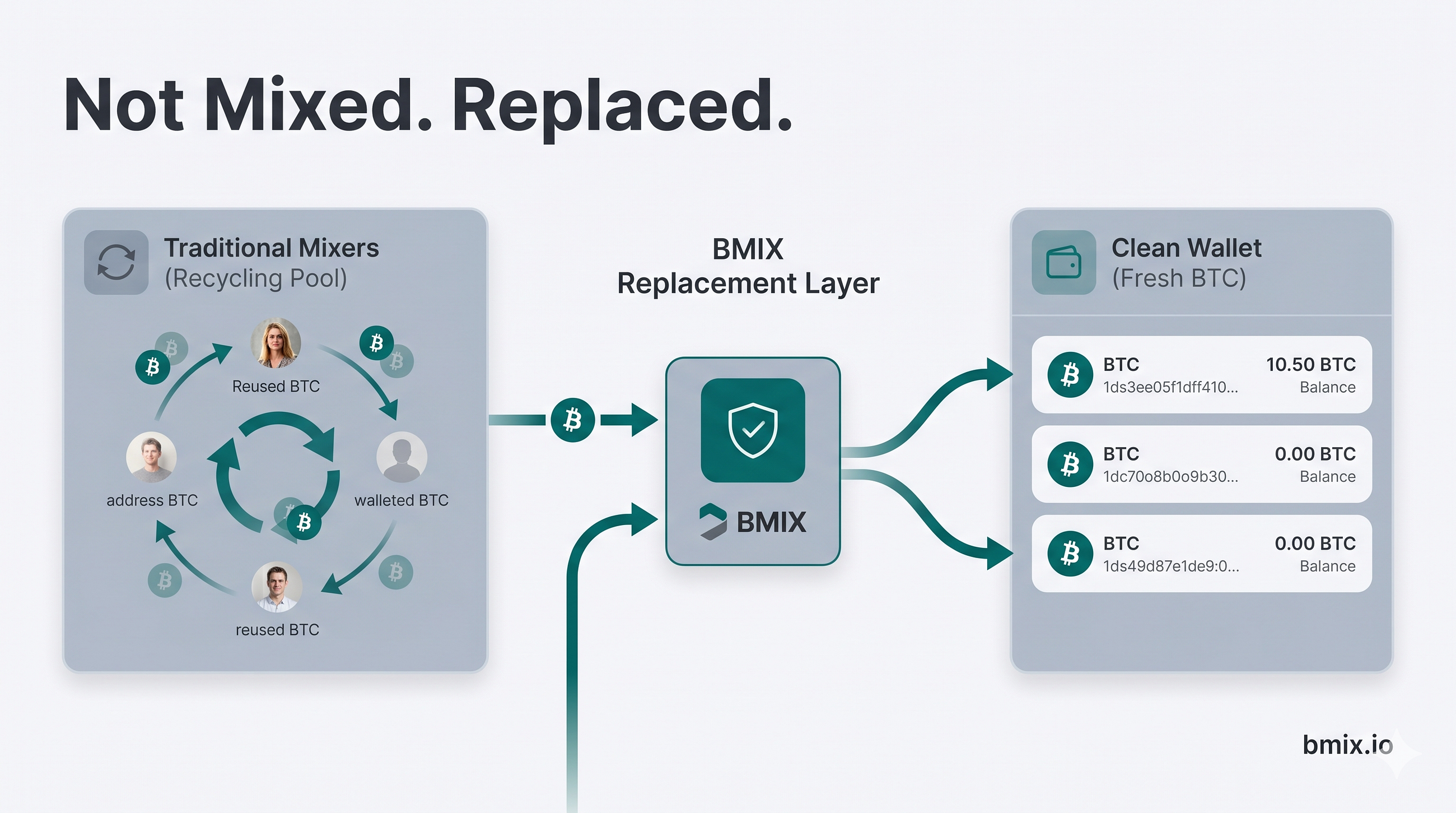 Exchange-Sourced Bitcoin Mixing: A Better Approach to Clean BTC and Privacy